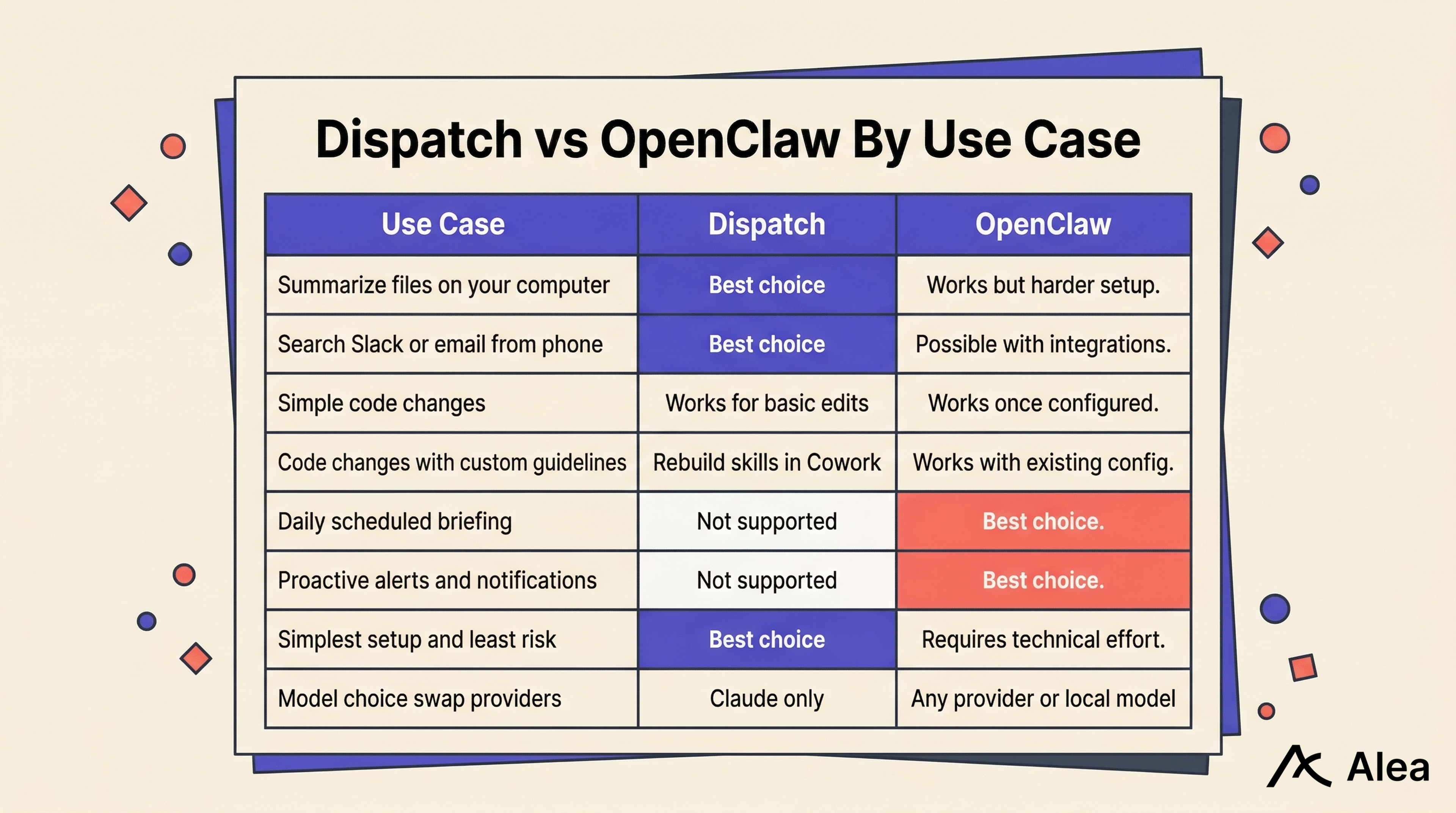 What Dispatch handles best compared to what OpenClaw handles best.