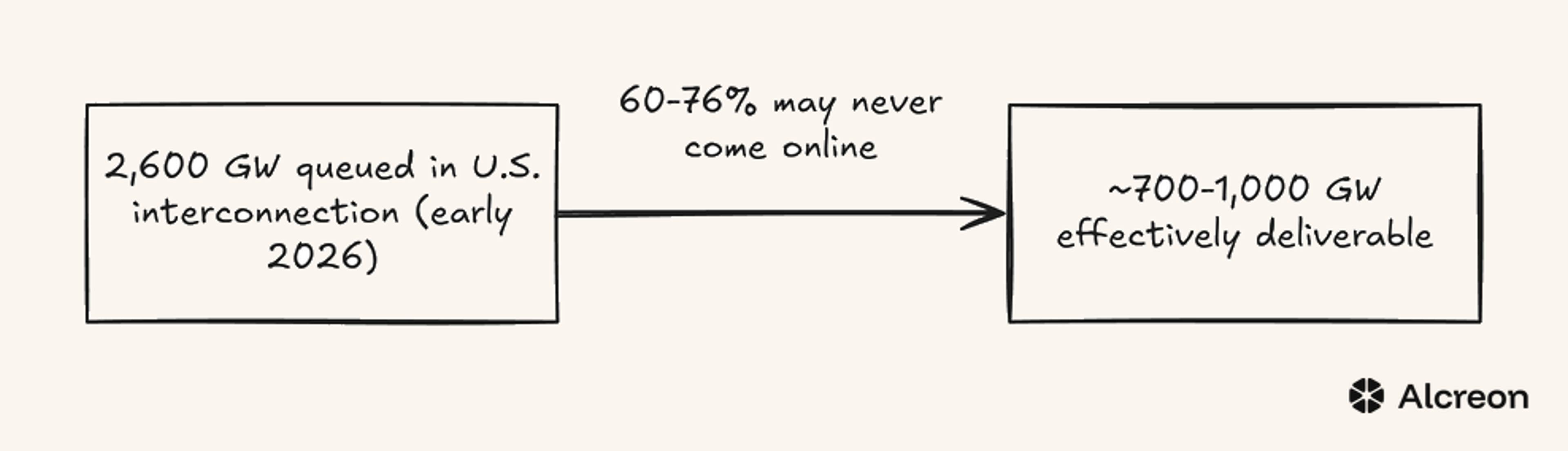 Figure 1: U.S. interconnection queue capacity vs. the share that's likely to come online, per Ascend Analytics estimates.