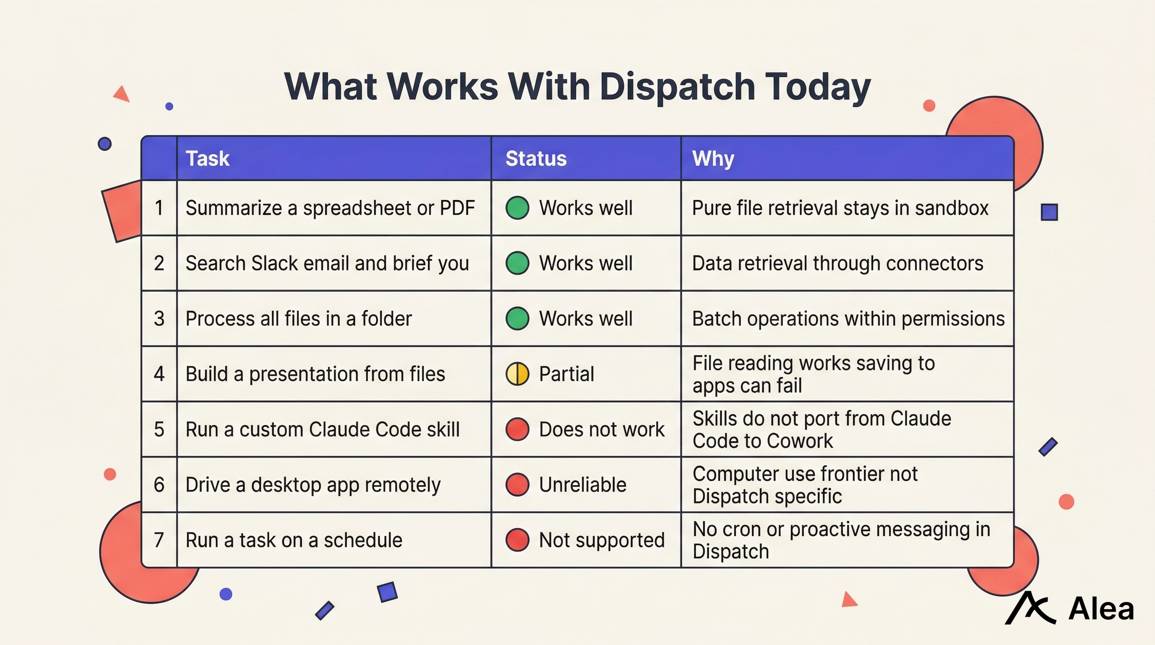 What works well and what does not work well with Dispatch today.