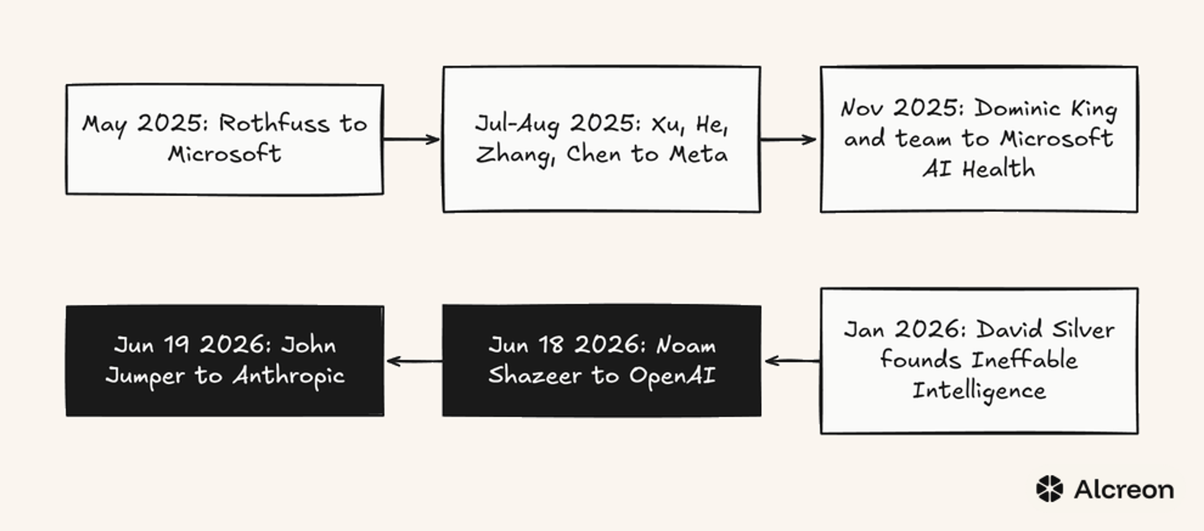 Figure 2: Senior DeepMind departures across twelve months, with the June 2026 exits closing the curve.