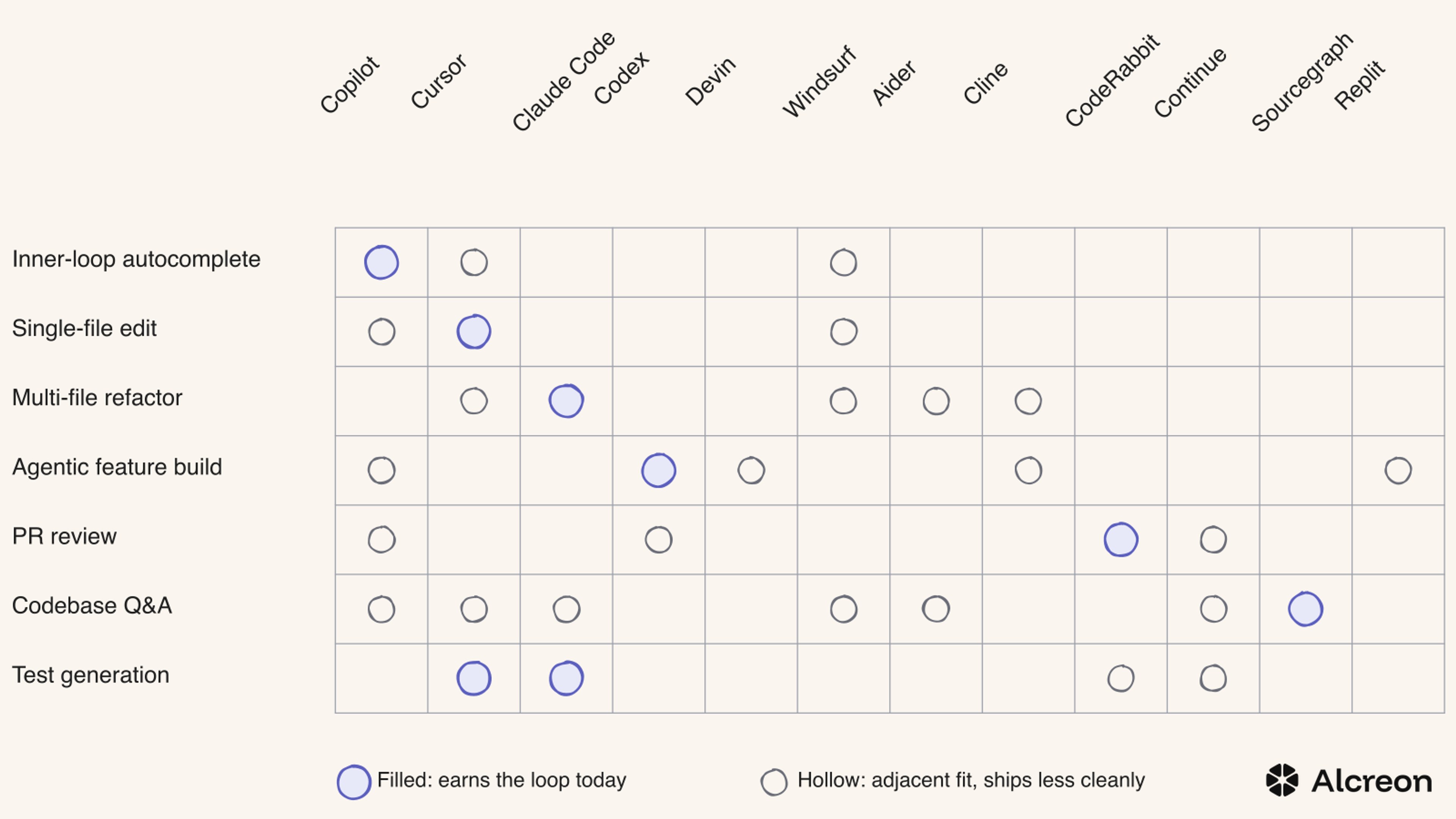 Figure 1 — Where each assistant earns its slot. Filled dots mark the assistant that earns the loop today. Hollow dots mark adjacent fits where the same tool can ship the work, often less cleanly.