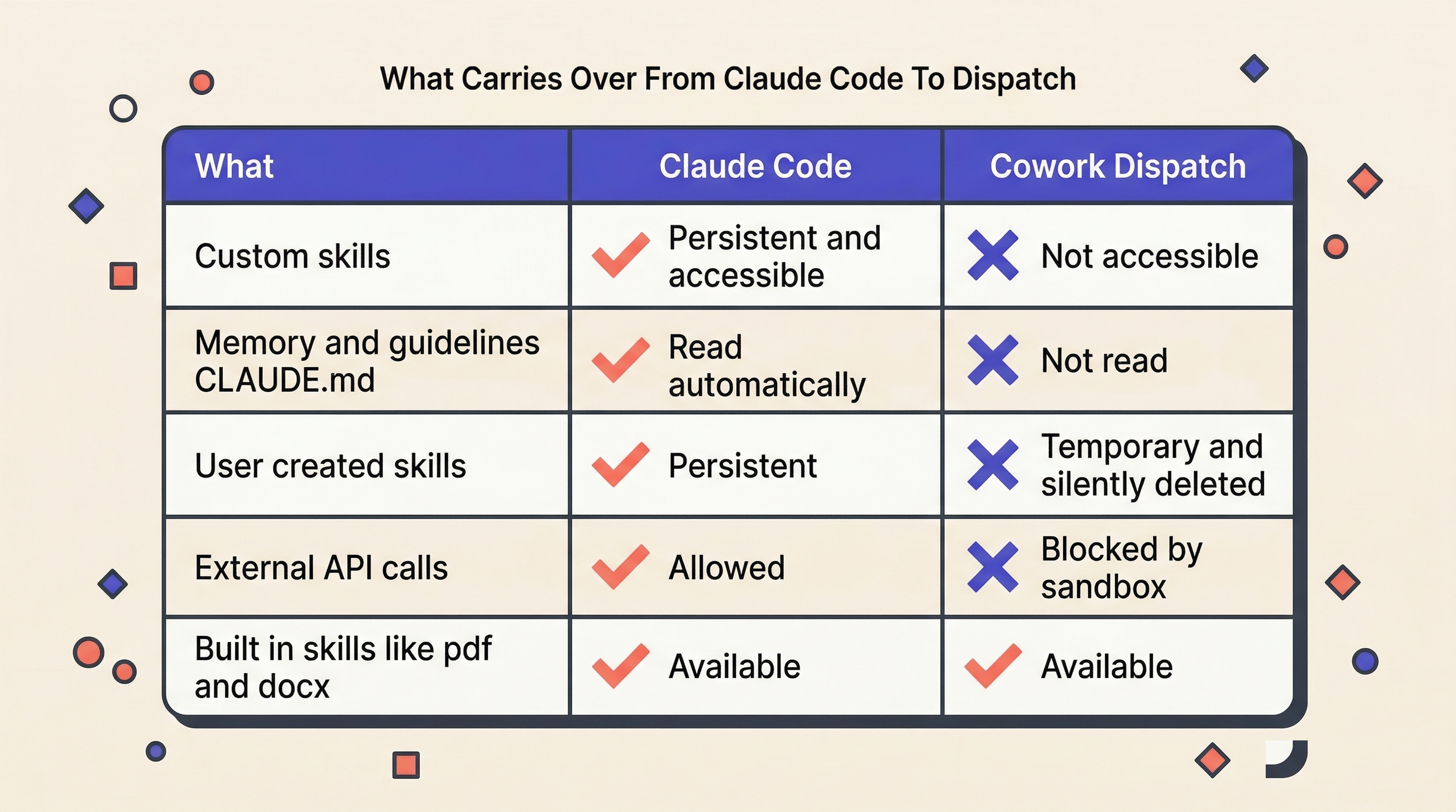 What carries over from Claude Code to Cowork and Dispatch, and what does not.