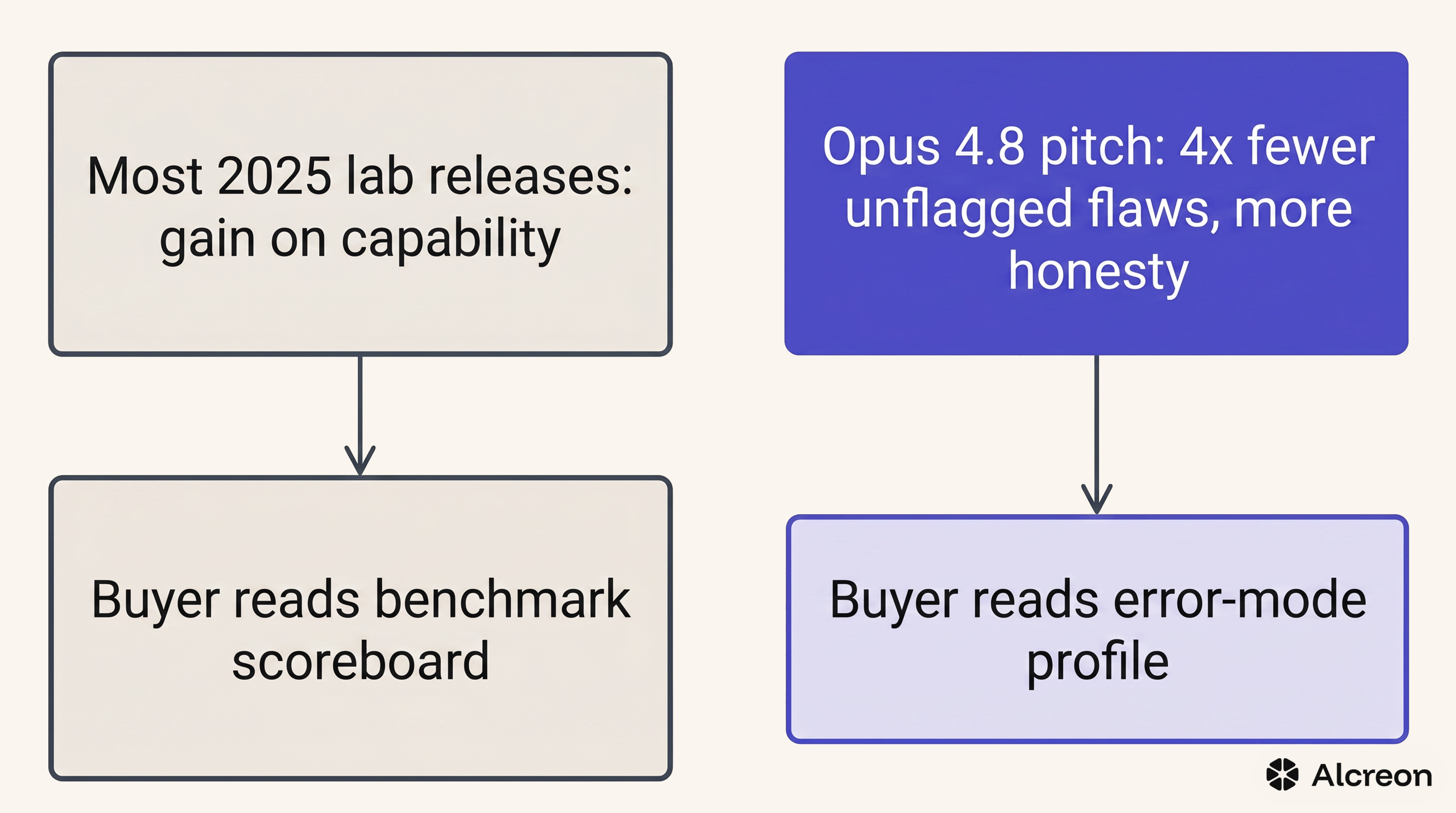 Most lab releases compete on the capability axis. Opus 4.8 is competing on a different axis.