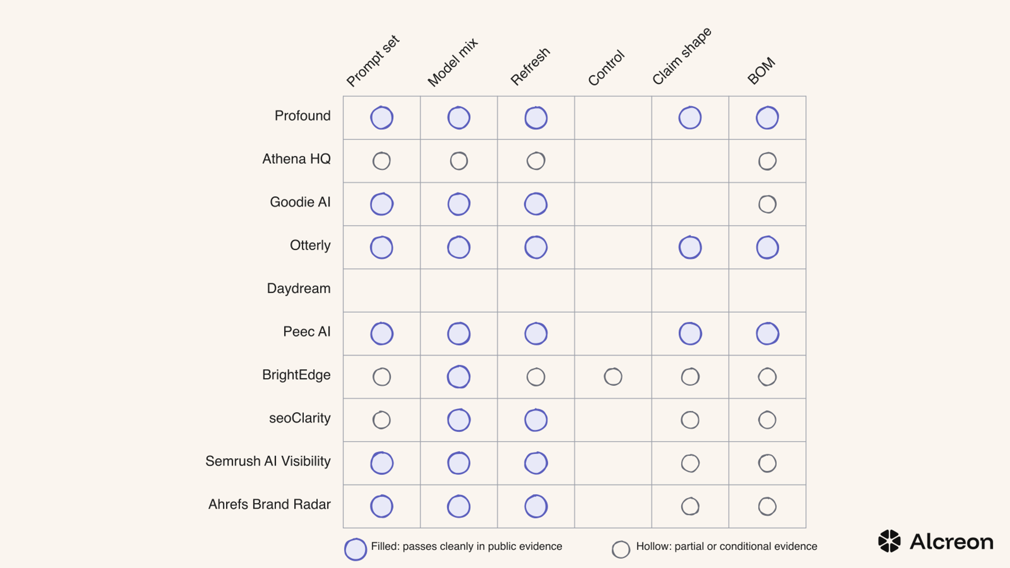 Figure 1 — Where each vendor passes the falsifiability tests today. Filled dots mark a test the vendor passes cleanly in its public evidence; hollow dots mark partial or conditional evidence; empty cells mean no public evidence on that test.