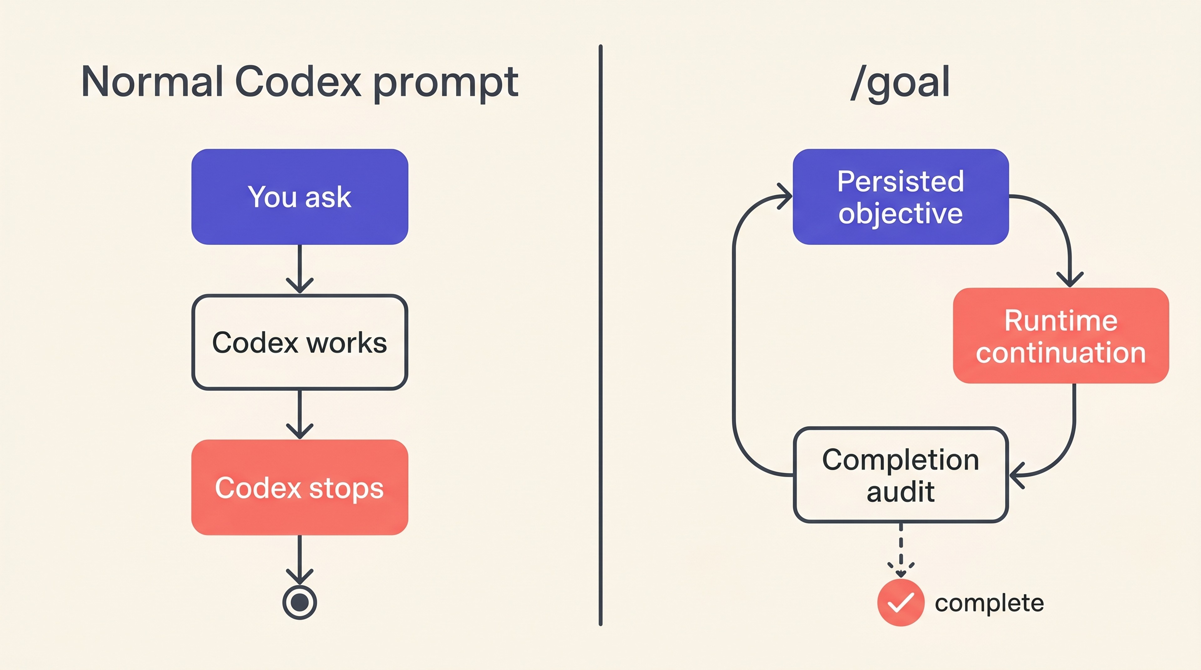 Side-by-side diagram. Left: a linear flow showing You ask, Codex works, Codex stops, ending in a small filled circle. Right: a continuous loop showing Persisted objective, Runtime continuation, and Completion audit, with a dashed arrow leaving Completion audit downward to a coral checkmark labeled complete.