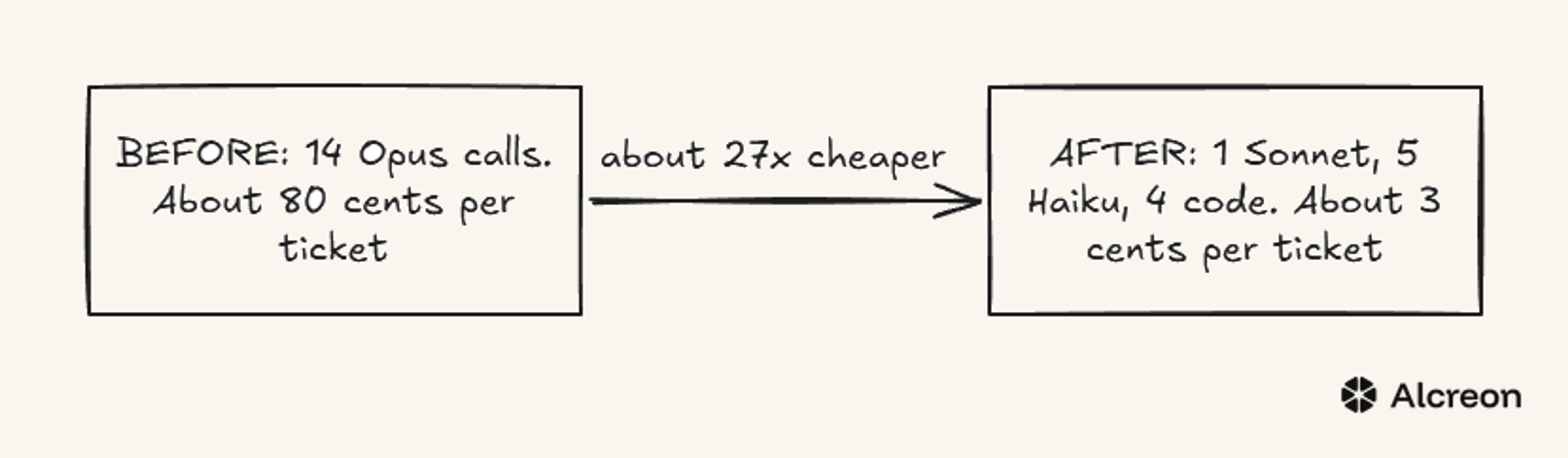 Cost per ticket on the original and routed versions of the same workflow.