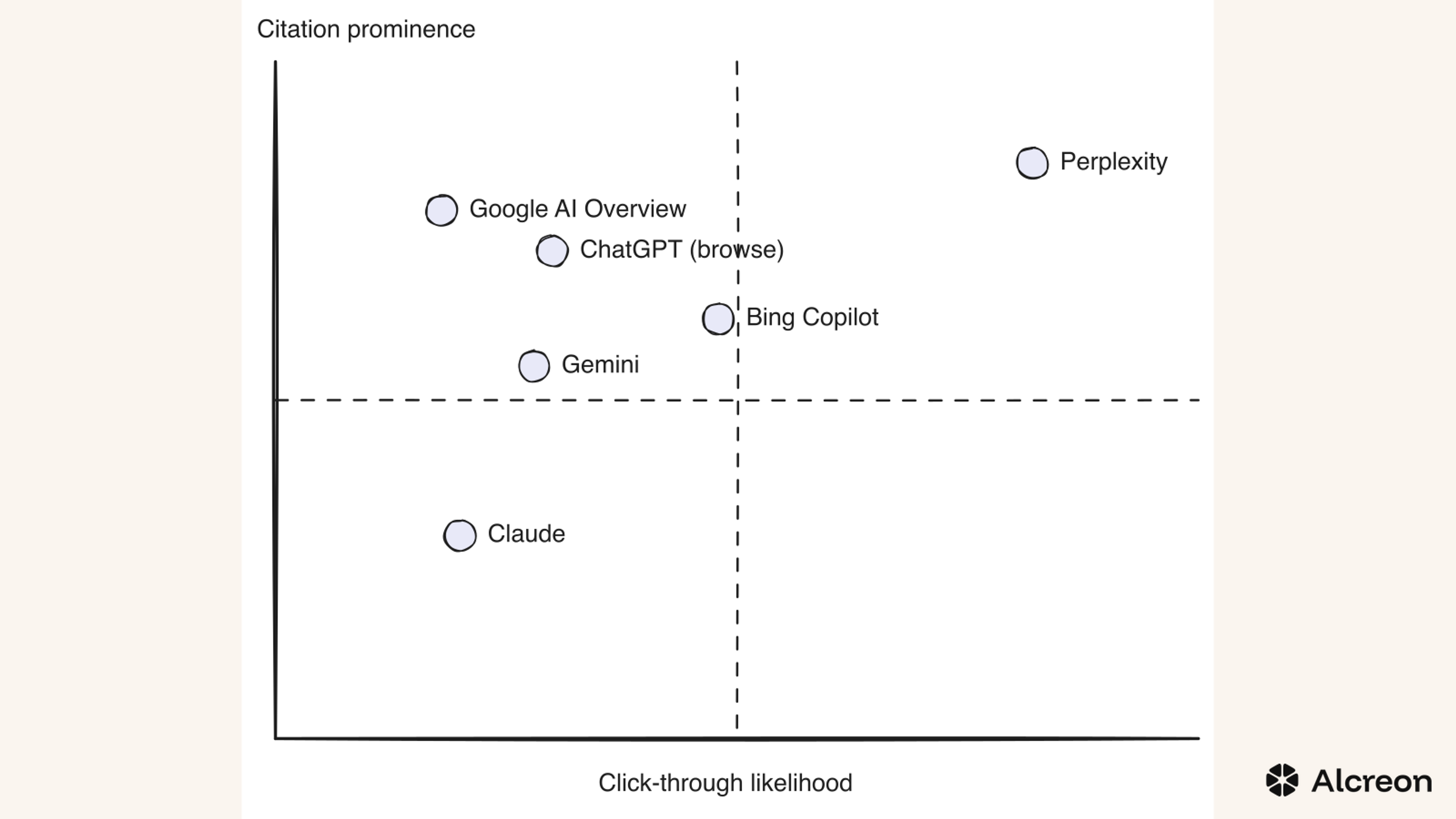 Figure 1 — Where each surface sits. Most surfaces cite without driving clicks. Perplexity is the outlier that bridges visibility and traffic.