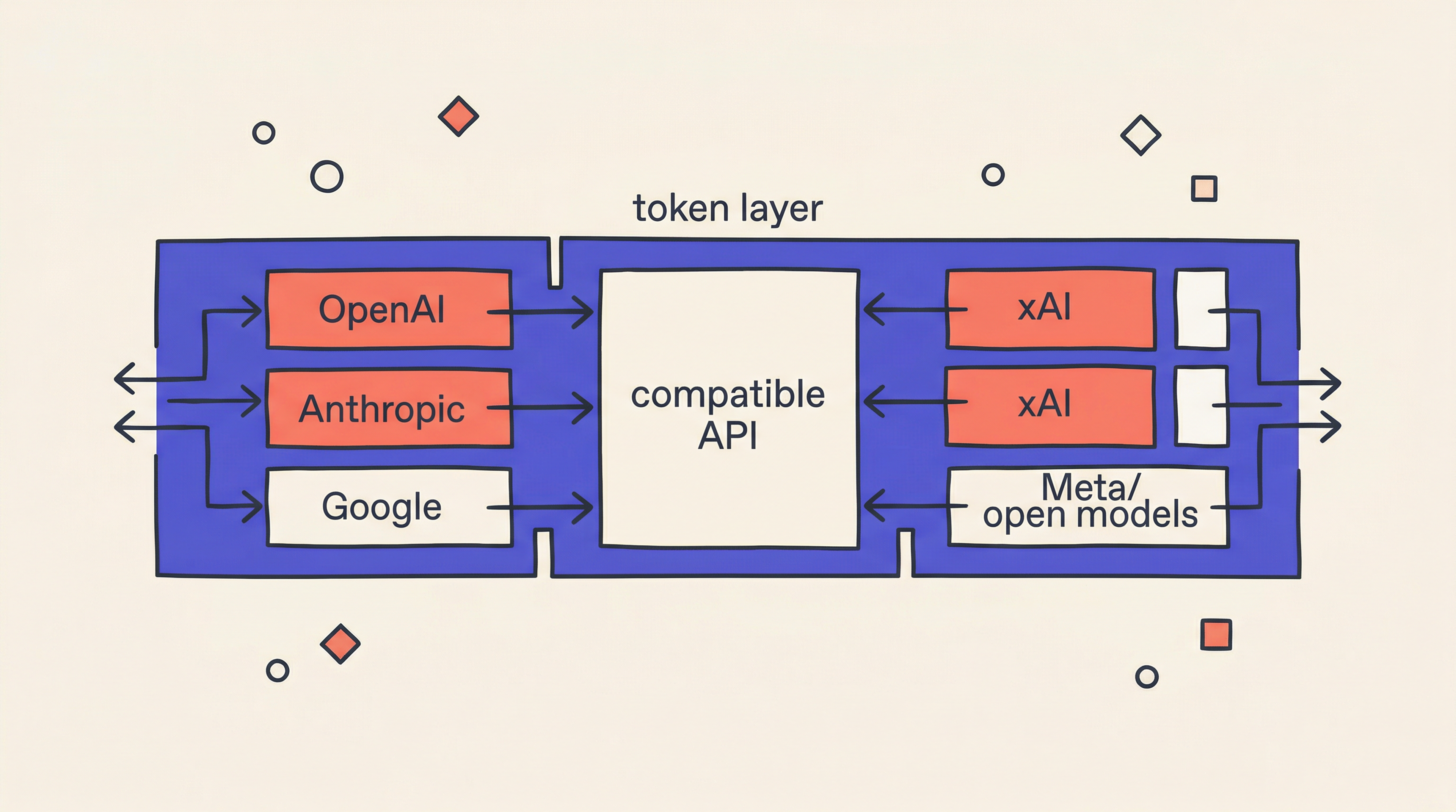 The token layer as a crowded horizontal band with multiple providers feeding into a compatible API