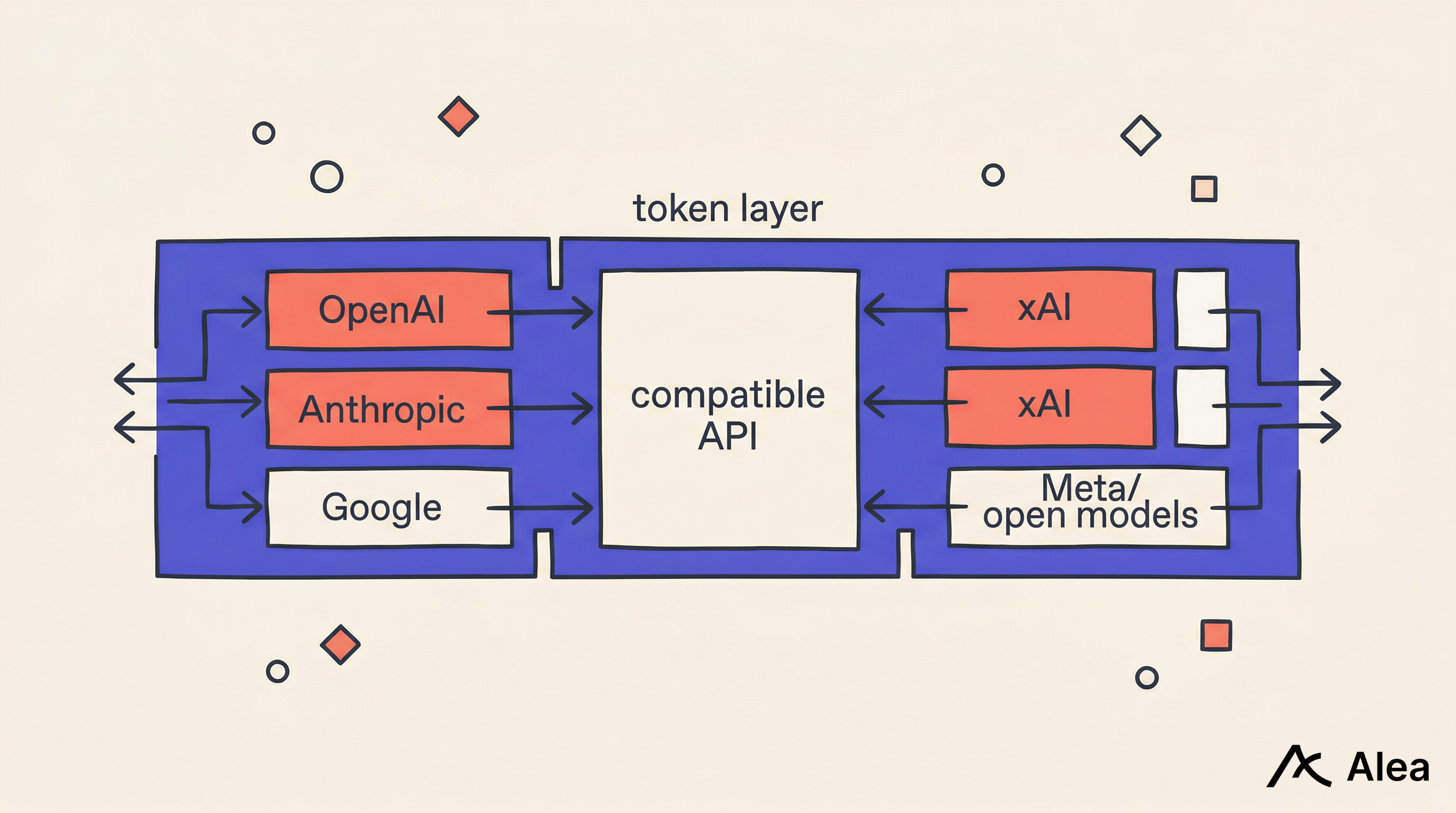 The token layer as a crowded horizontal band with multiple providers feeding into a compatible API