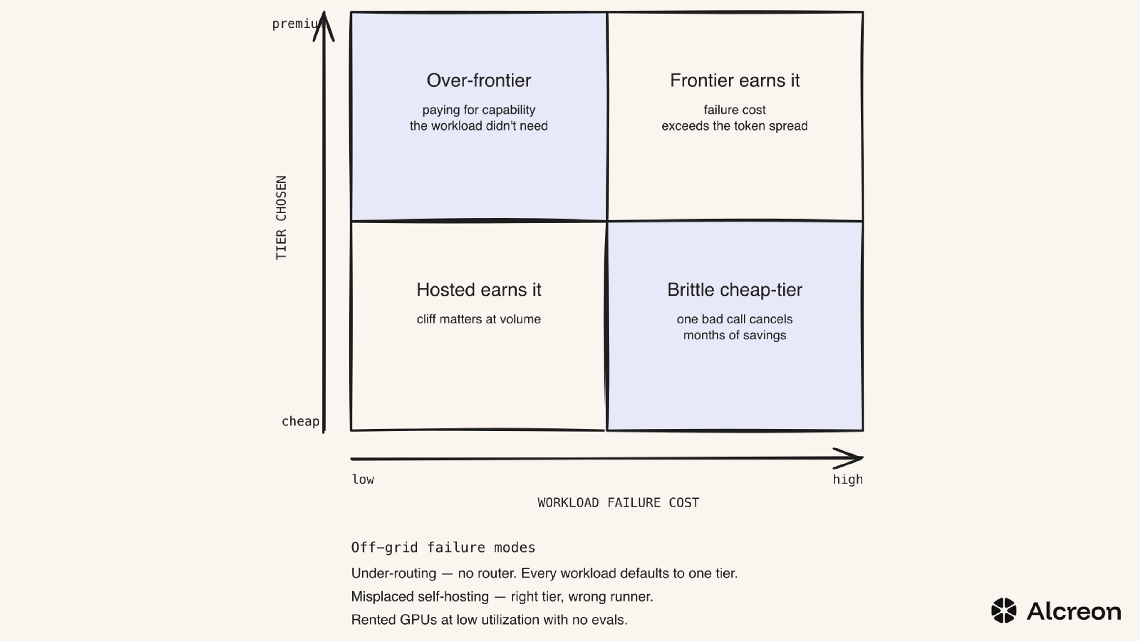 Figure 3 — The diagonal of routing failures. Off-diagonal cells are the named failures. The two notes underneath are off-grid because they don't sit on the cost-tier plane.