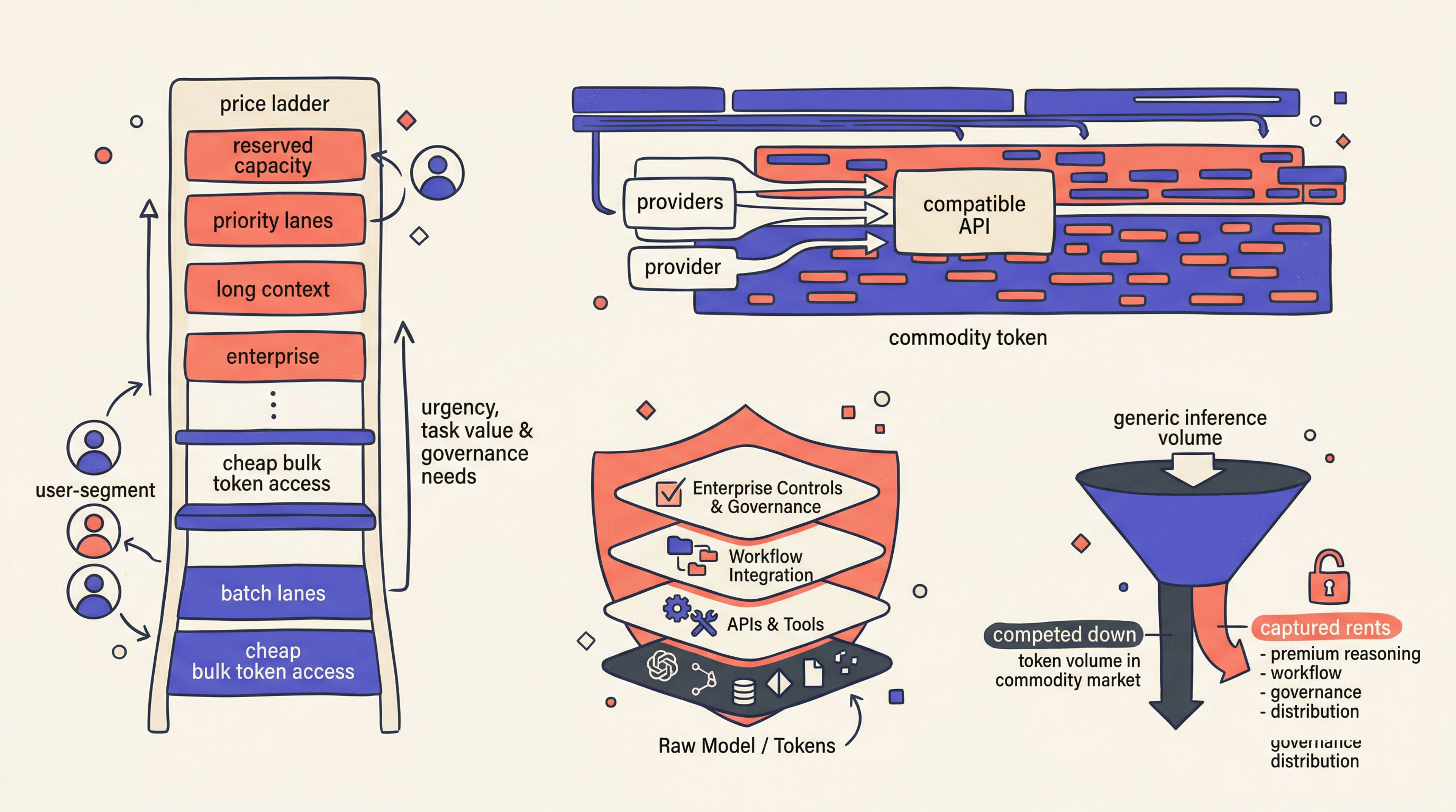 Layered stack diagram showing moats forming above the raw model layer through workflow integration and enterprise controls
