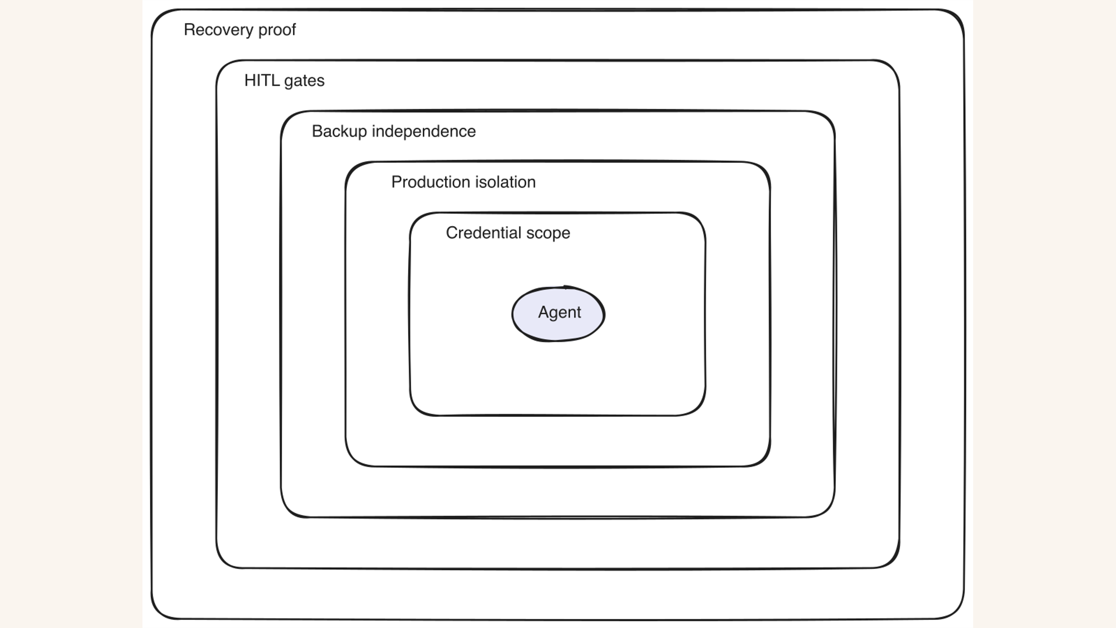 Figure 1. Authority defended in depth. Five concentric layers. No single boundary holds; each one assumes the others may fail.
