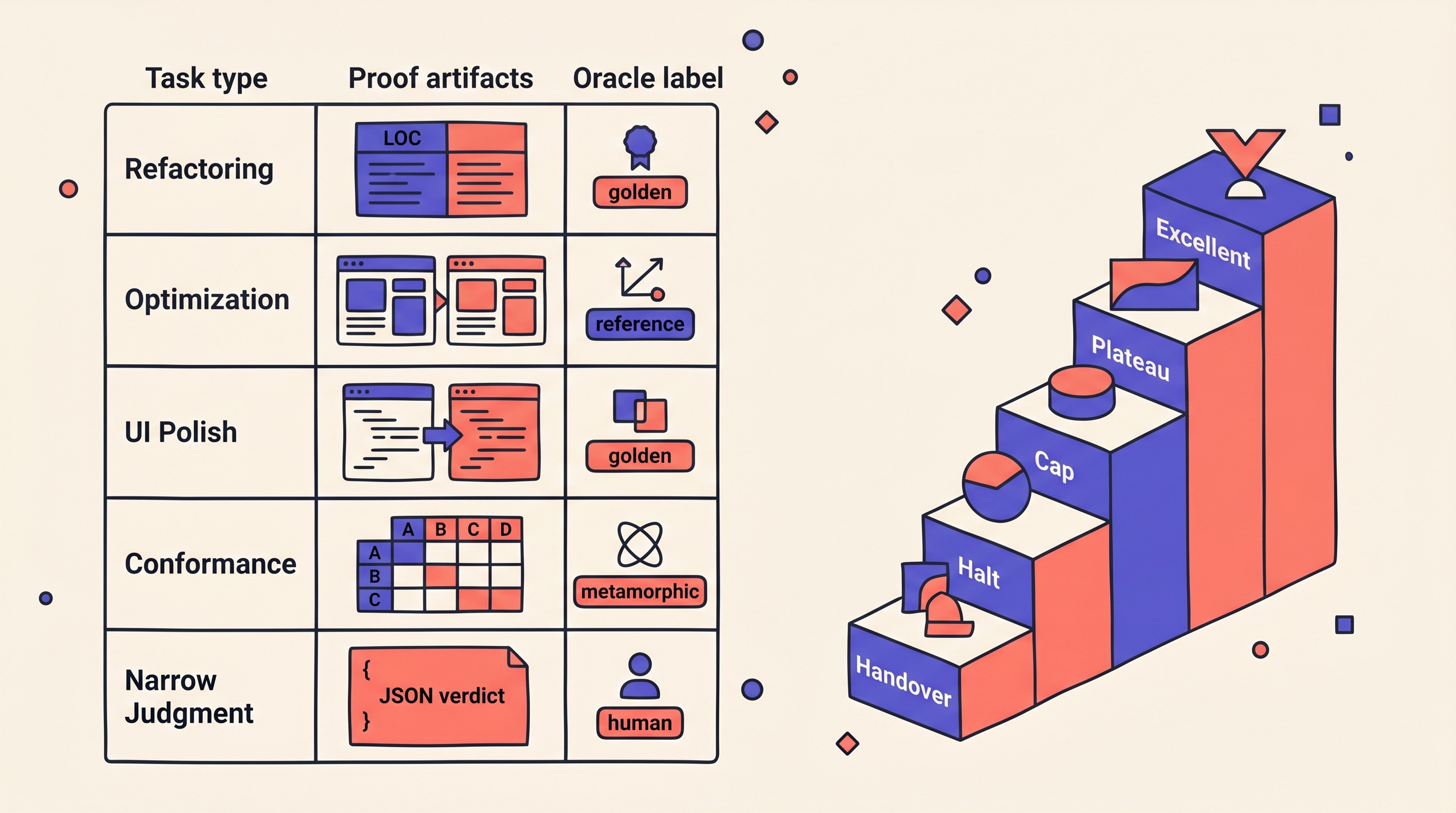 Two-part graphic showing task-to-proof/oracle matrix and a stop-rule decision ladder