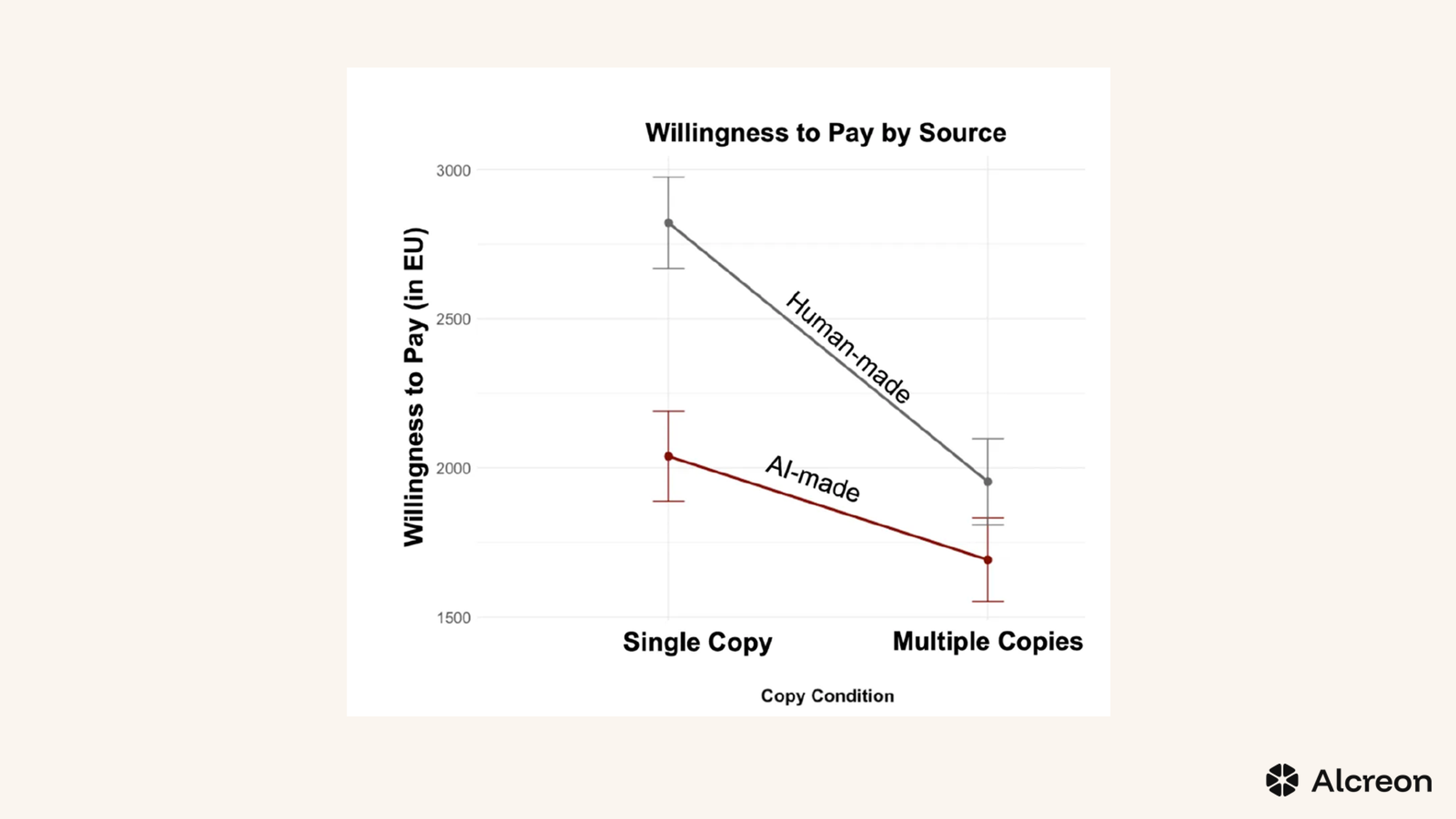 Figure 2 — Buyers pay more for human-made work, and the premium widens further when each piece is rarer. Source: Imas and Mandel, Art and the Machine.