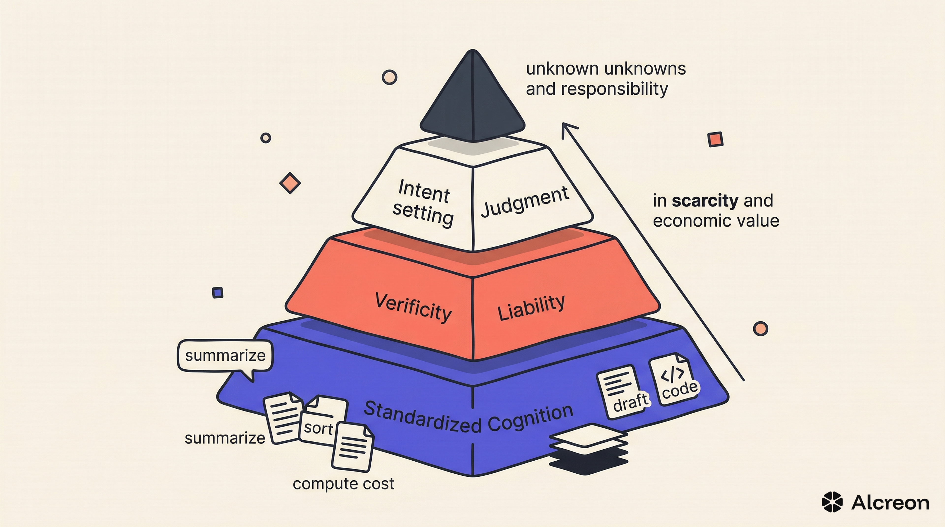 Layered AGI economy diagram showing value shifting from standardized cognition to judgment and responsibility