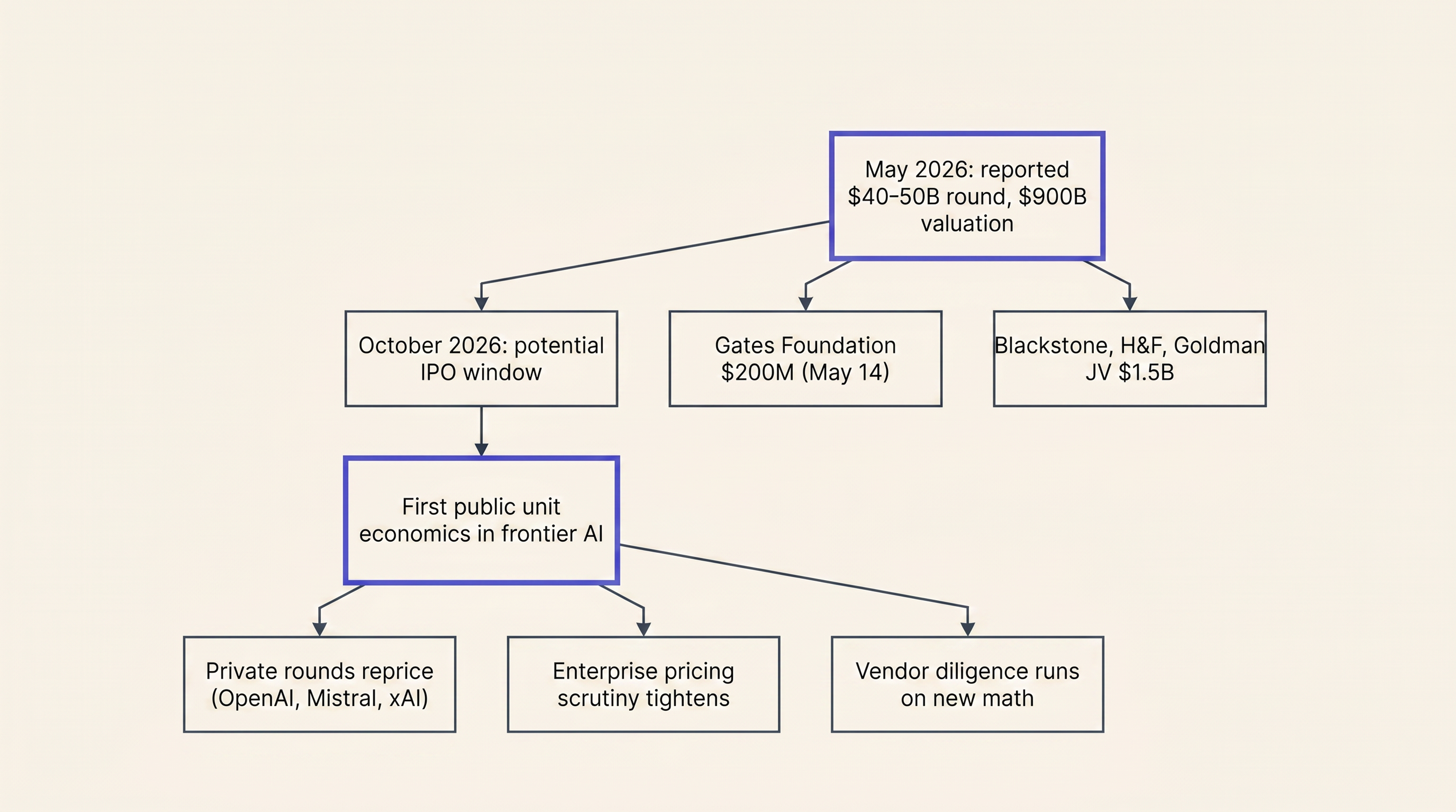 The reported pre-IPO moves are positioning; a real October filing is what reprices the rest.