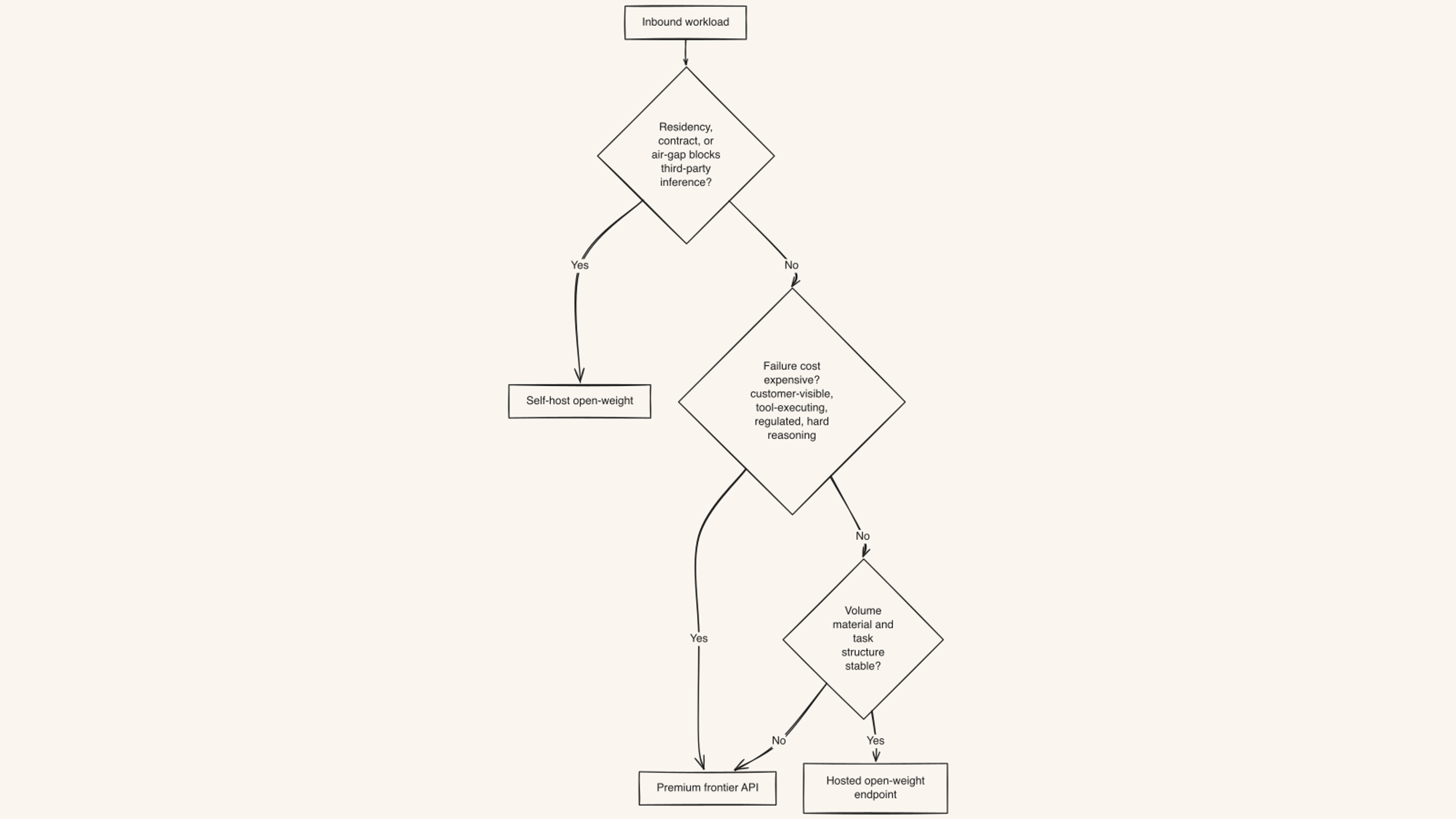 Figure 2 — The router as three decisions. The partition is three checks, in order: residency first, failure cost second, volume third.