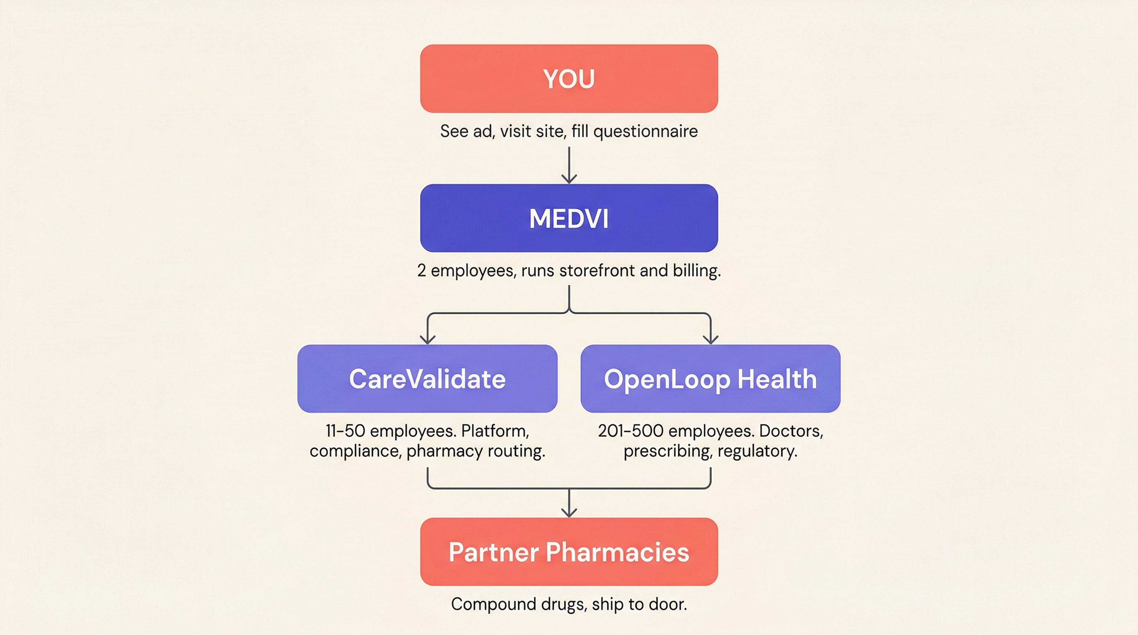 How Medvi's operation flows from you to partner pharmacies