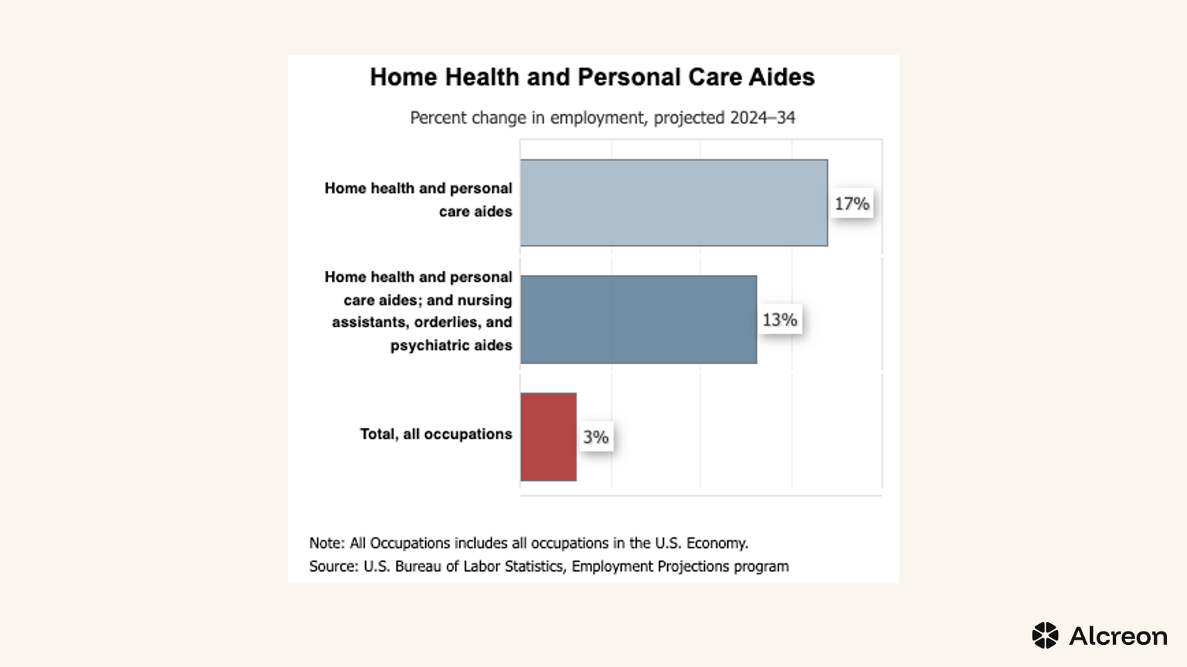 Figure 3 — Care work grows 17% over the decade, well above the 3% all-occupations average. Source: U.S. Bureau of Labor Statistics, Employment Projections.