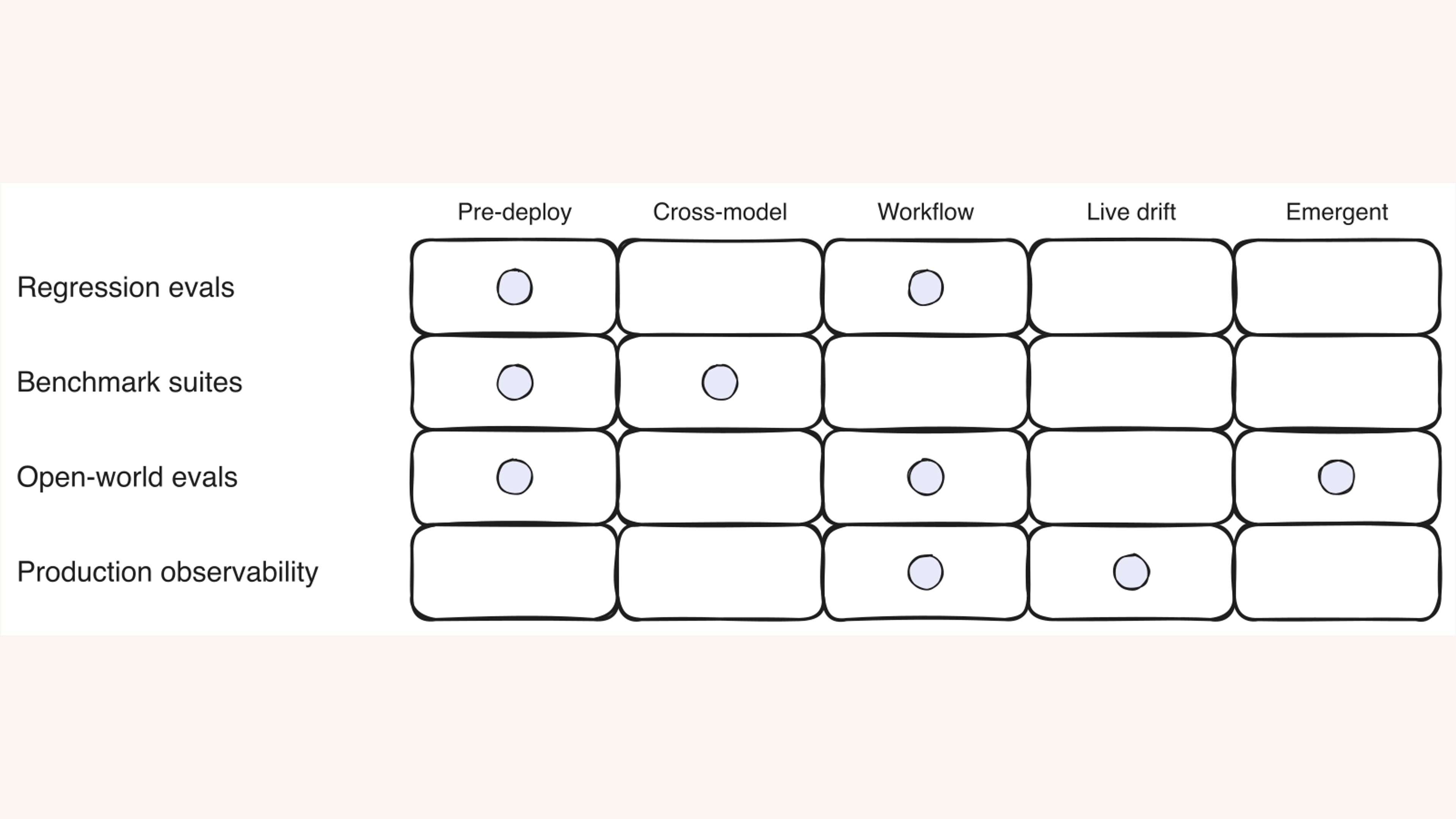 Figure 1 — The complement stack. Three columns are unique-coverage. Drop the surface that owns one and the failure class disappears from your eval entirely.