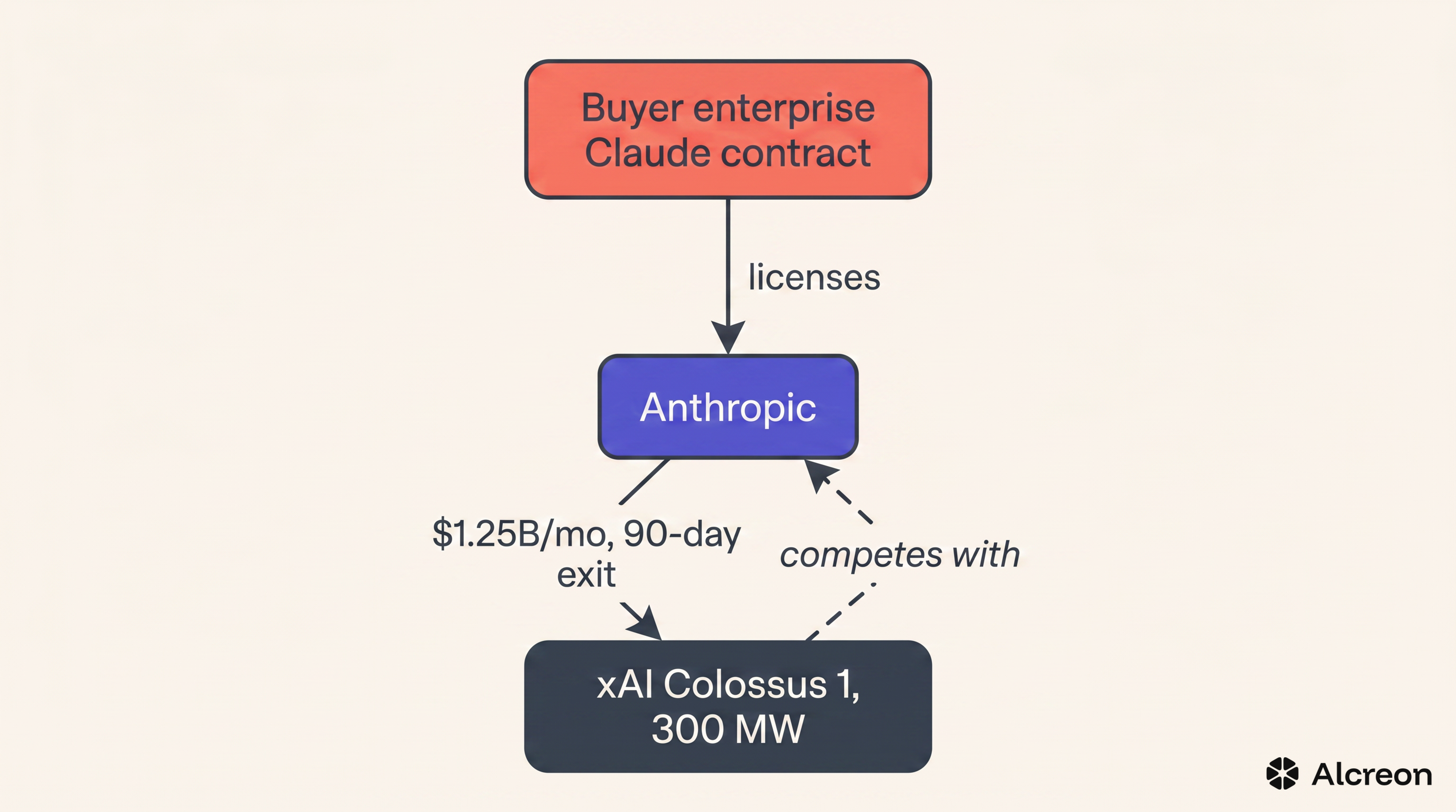 The compute supply chain has collapsed into a small ring of mutual dependency.