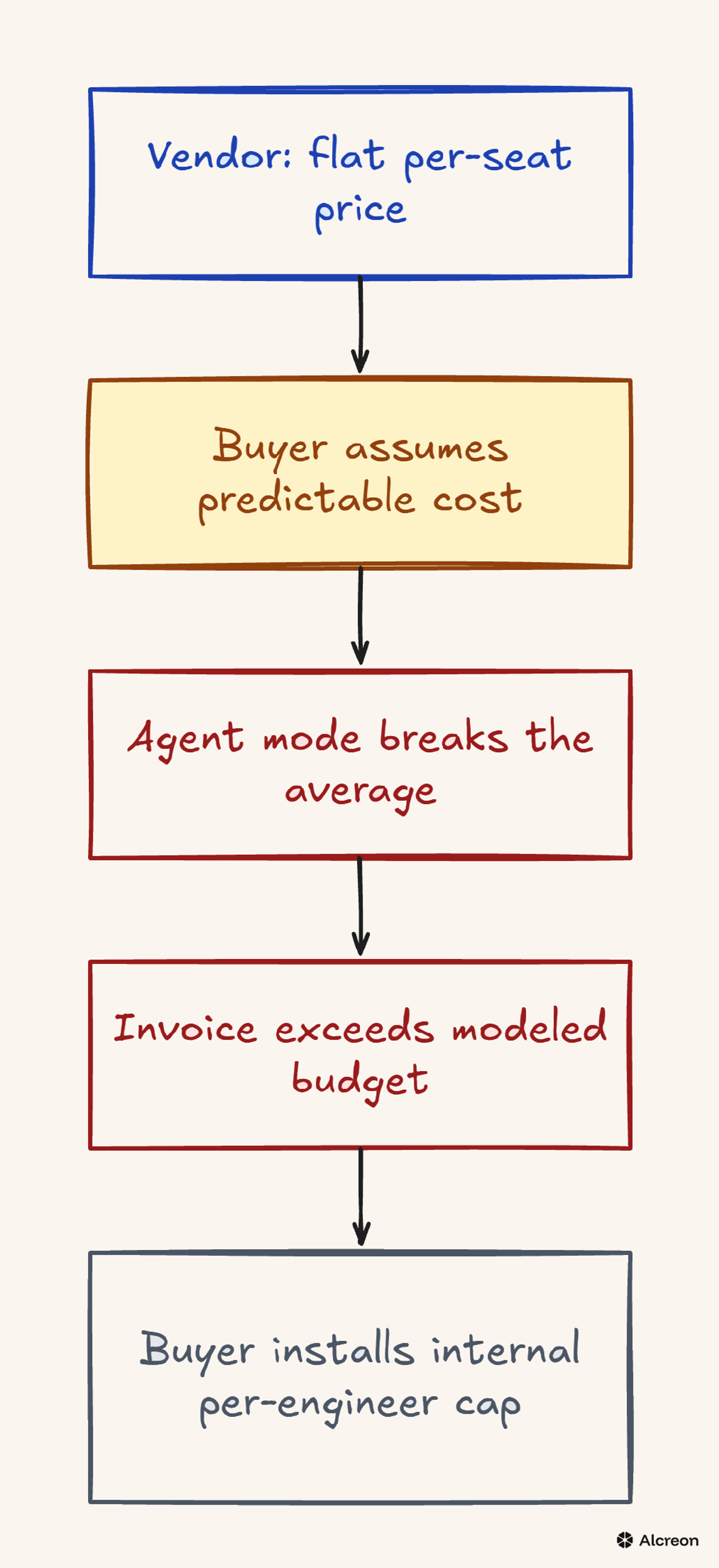 The per-seat price doesn't insulate the buyer from the meter. It just moves the rationing job to procurement.