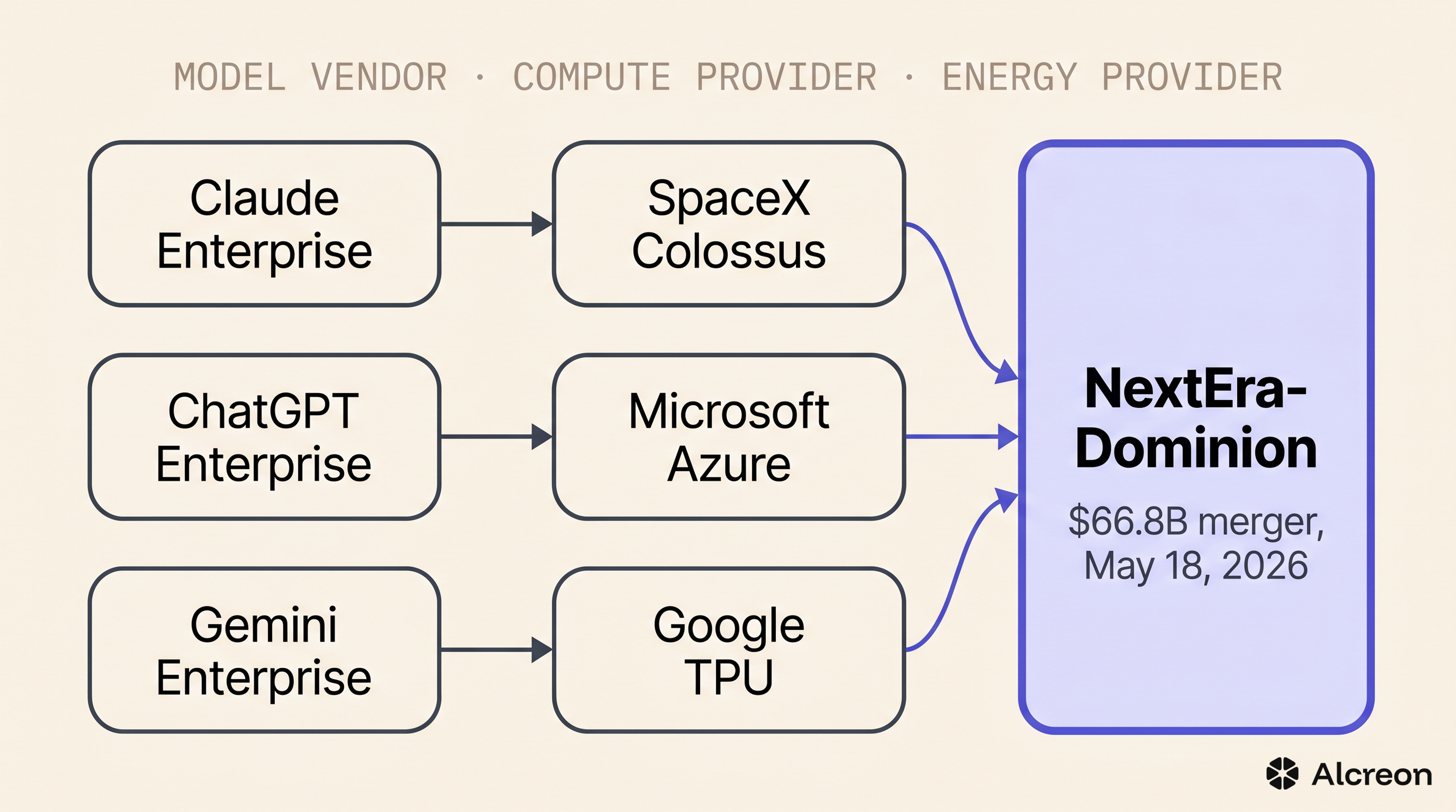 Vendor risk for AI buyers now stacks three layers. The energy layer just consolidated.