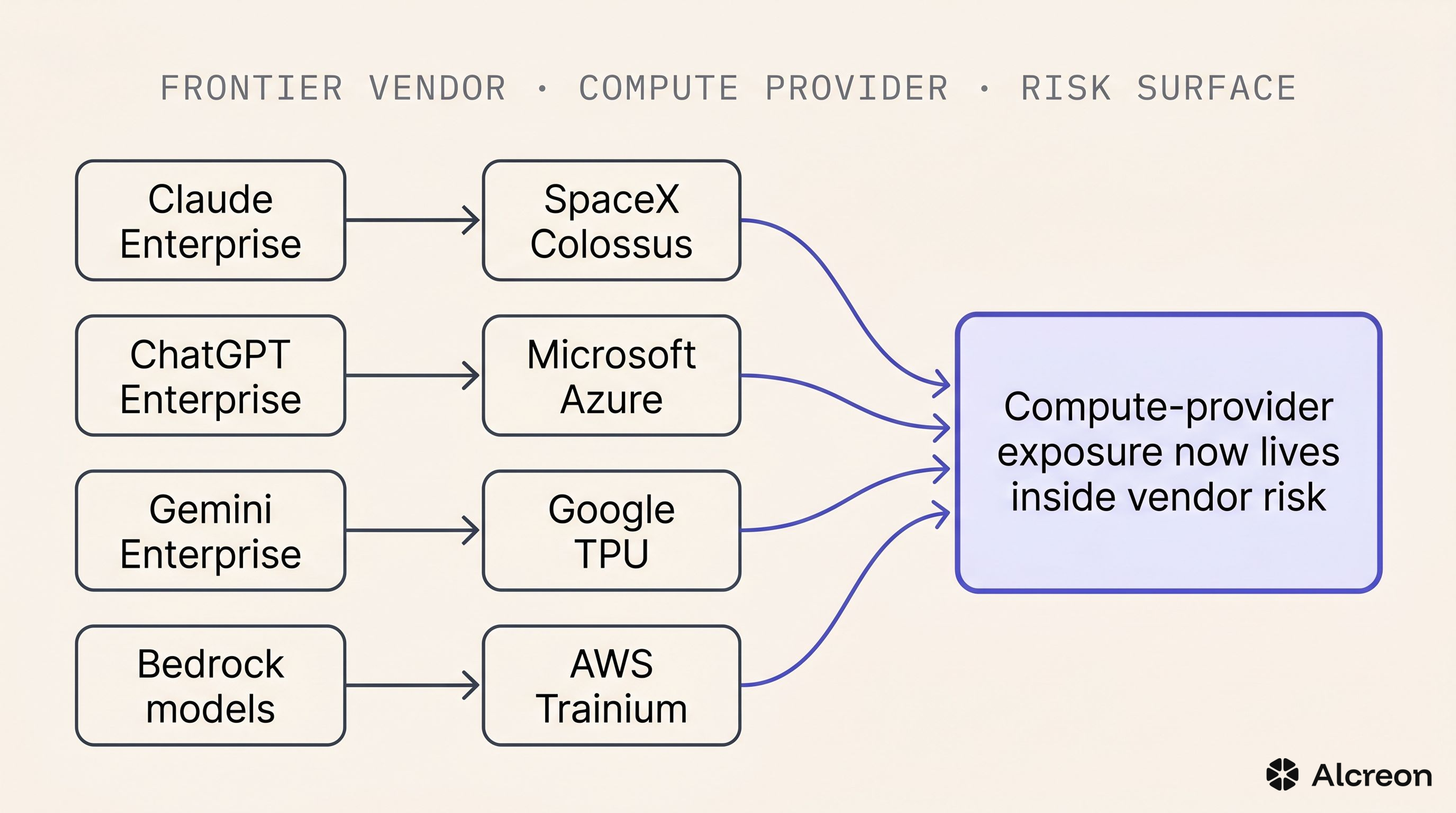 Every frontier-vendor contract now carries a second-order compute-provider exposure.