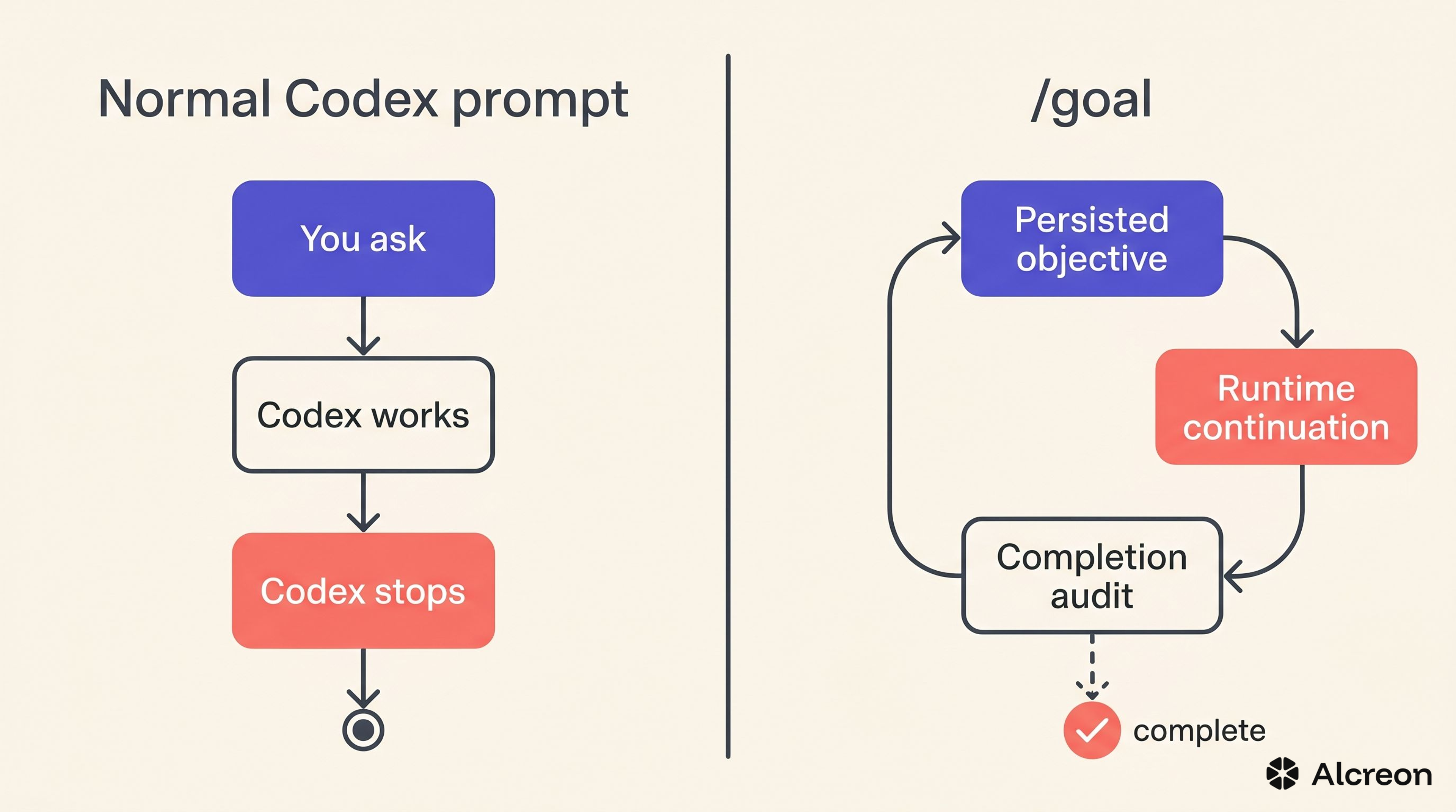 Side-by-side diagram. Left: a linear flow showing You ask, Codex works, Codex stops, ending in a small filled circle. Right: a continuous loop showing Persisted objective, Runtime continuation, and Completion audit, with a dashed arrow leaving Completion audit downward to a coral checkmark labeled complete.