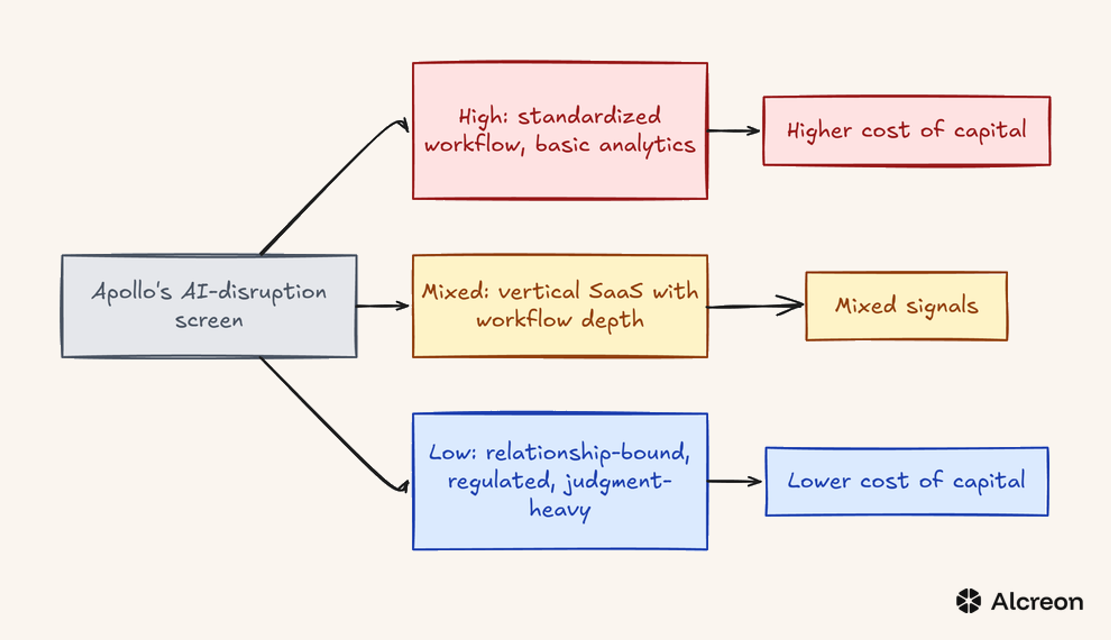 Apollo's AI-disruption screen sorts SaaS into three capital-cost outcomes.