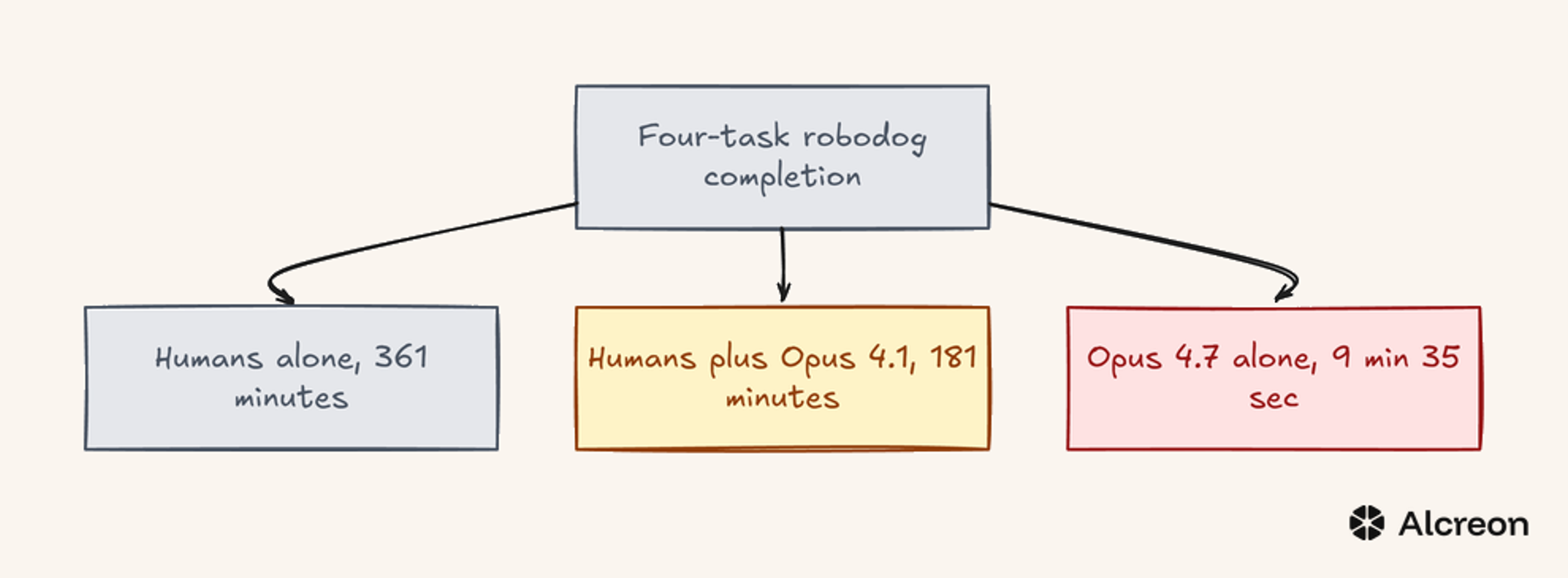 Project Fetch's four-task timings, from humans alone to model alone in ten months.