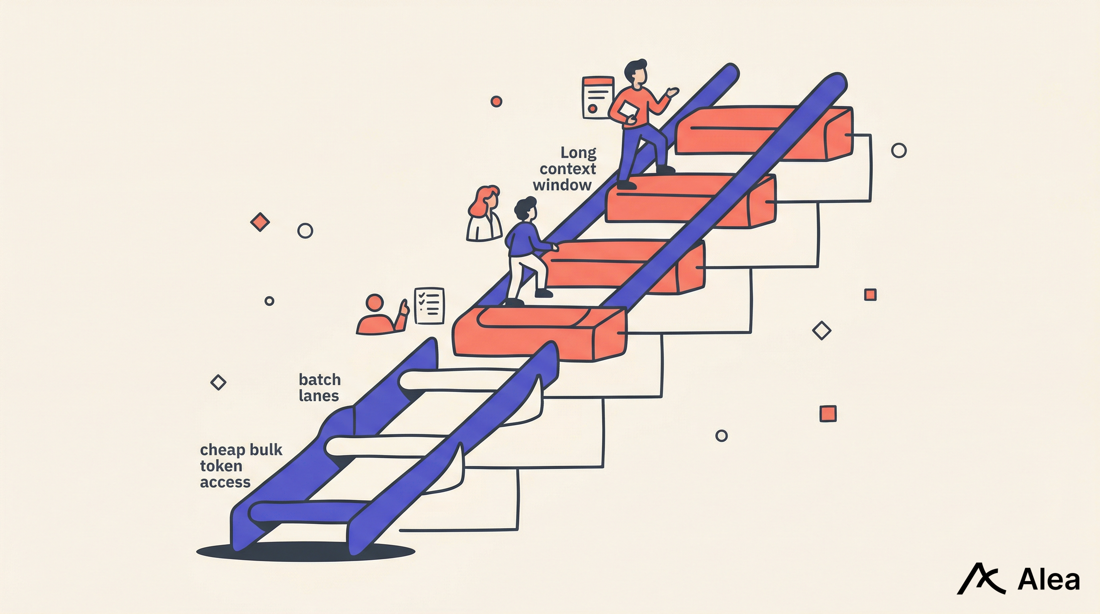A stylized price ladder with users climbing to different tiers based on urgency, task value, and governance needs