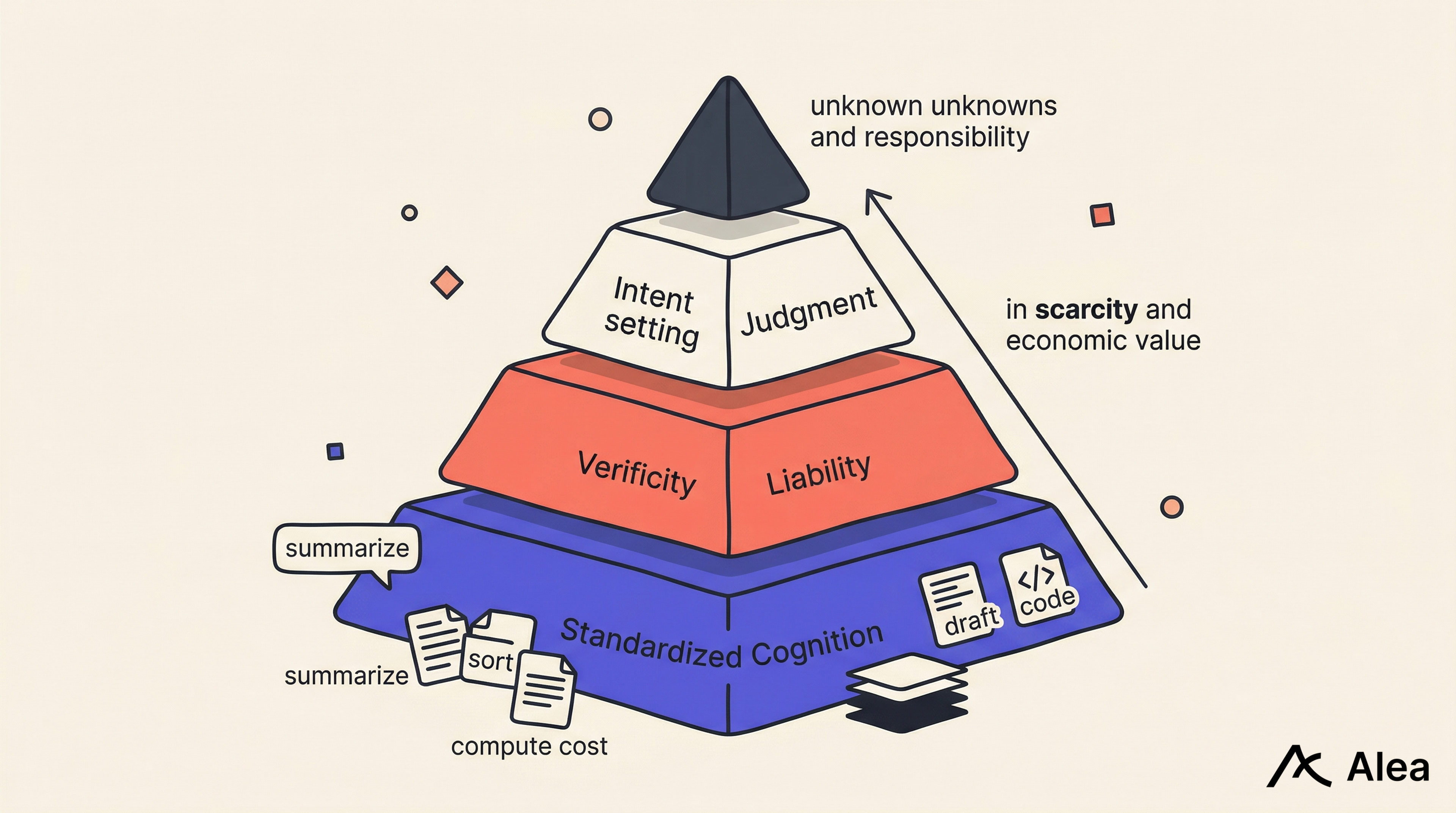 Layered AGI economy diagram showing value shifting from standardized cognition to judgment and responsibility