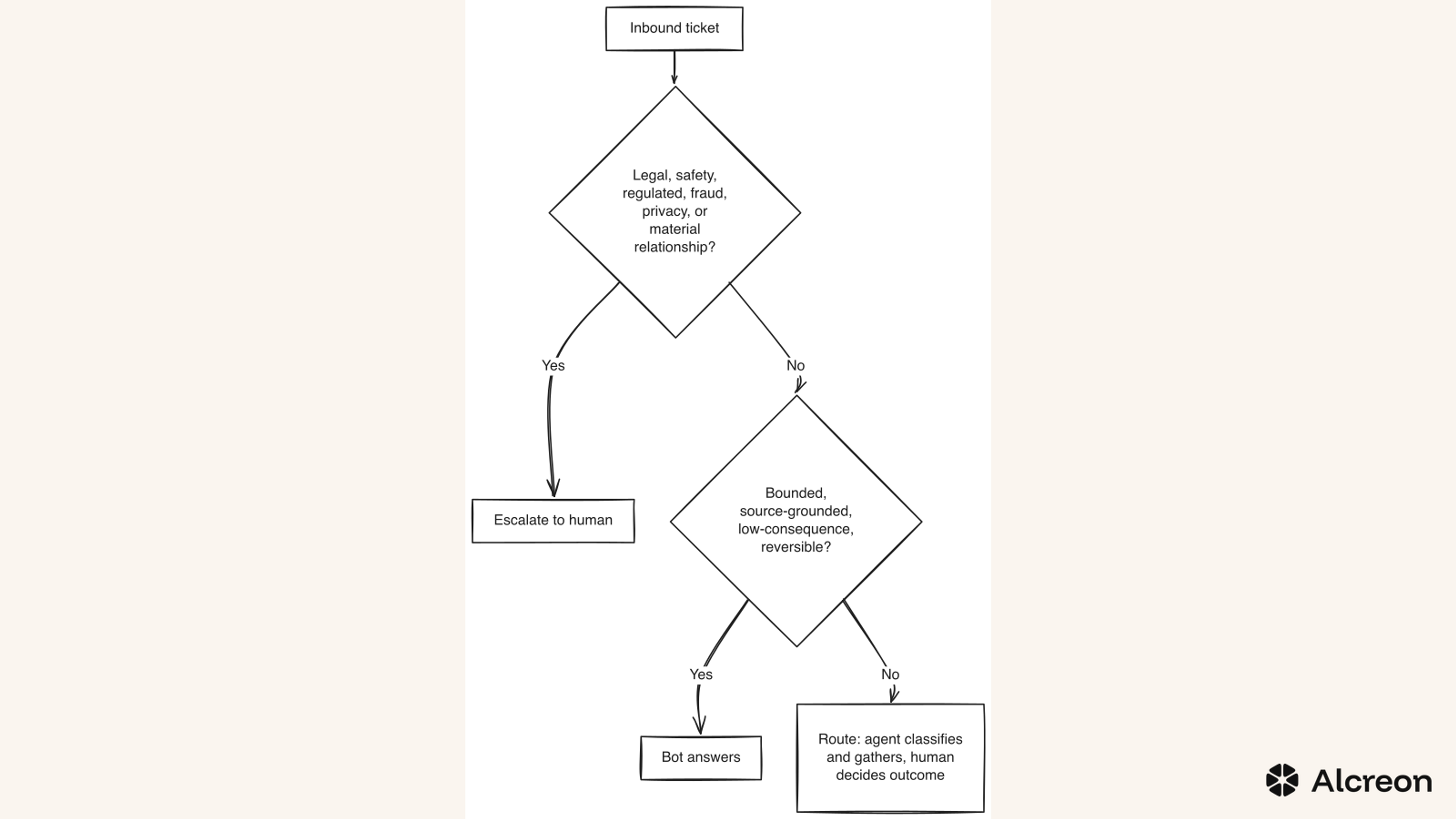 Figure 1 — Boundary map: decision flow between bot answers, routed cases, and mandatory escalations.