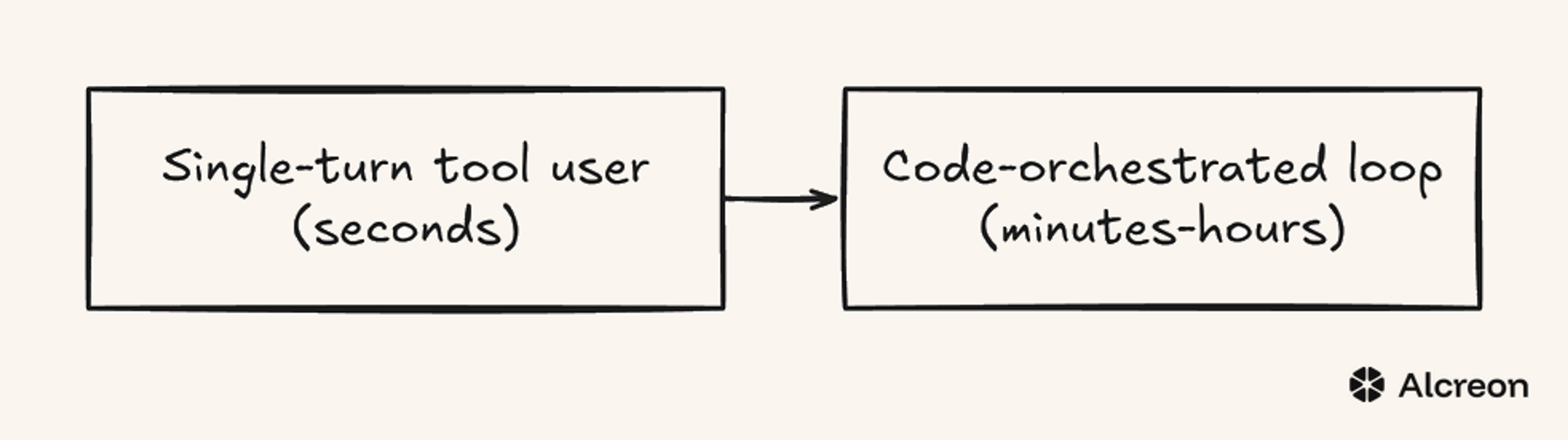 Figure 1a: Top row of the four-class snake, from single-turn tool user to code-orchestrated loop.