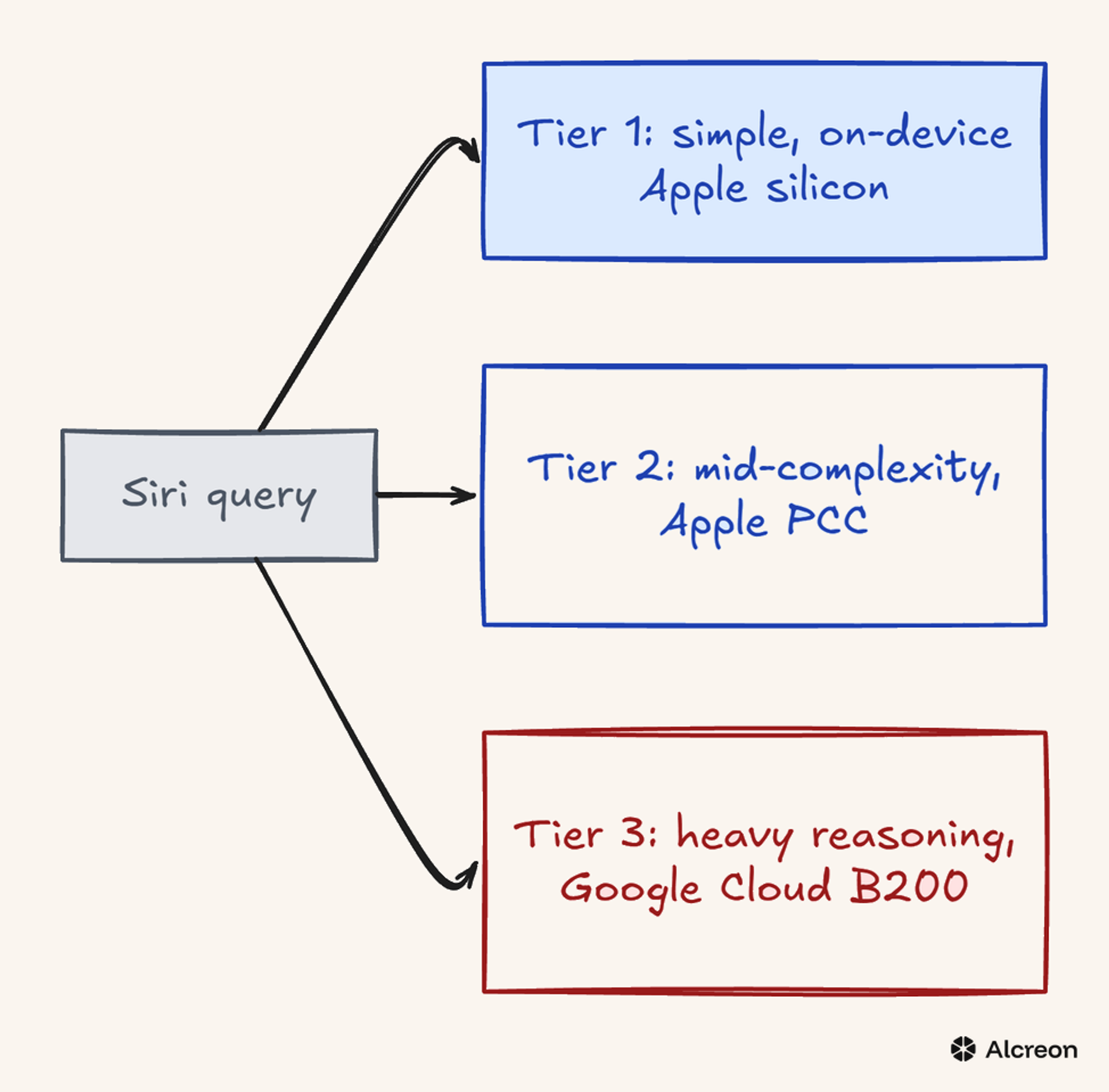 The three-tier inference routing Apple published for Siri at WWDC on June 8.