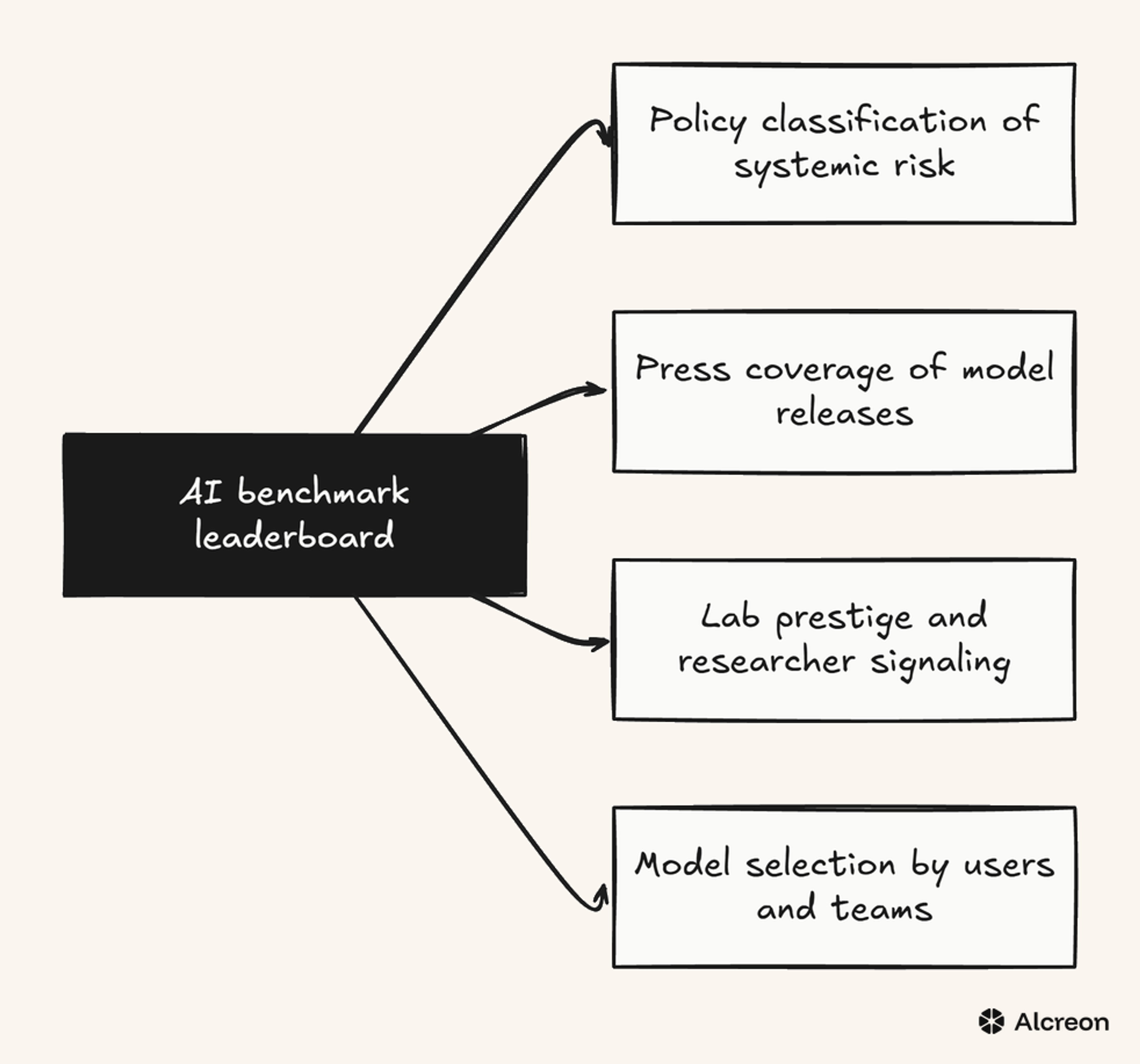 Figure 1: The benchmark sits in the center of the AI industry's allocation decisions: regulators classify risk, press organizes coverage, labs assign prestige, and users pick what to run. Each downstream allocation inherits whatever distortion sits in the central signal.