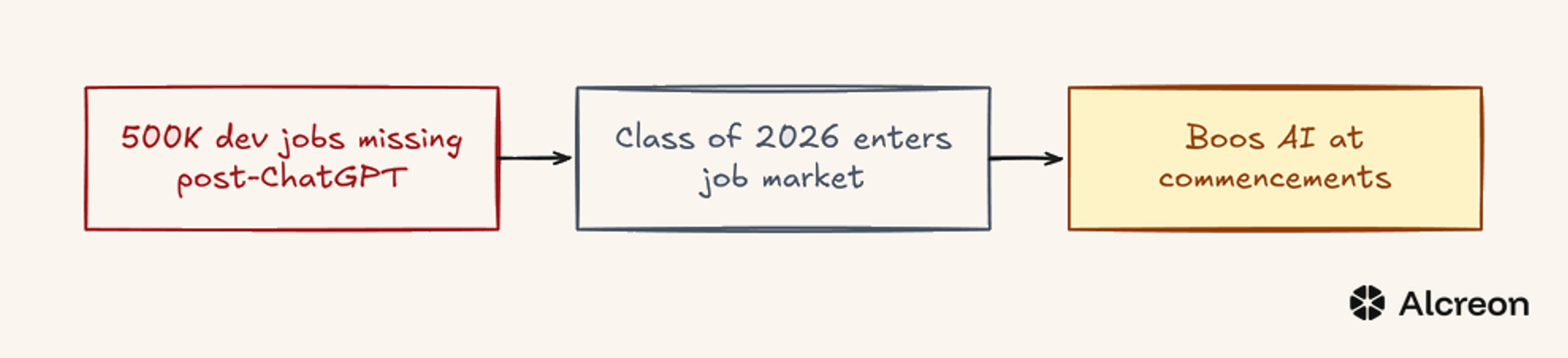 The labor-market gap that the Class of 2026 walked into, leading to the commencement reactions.