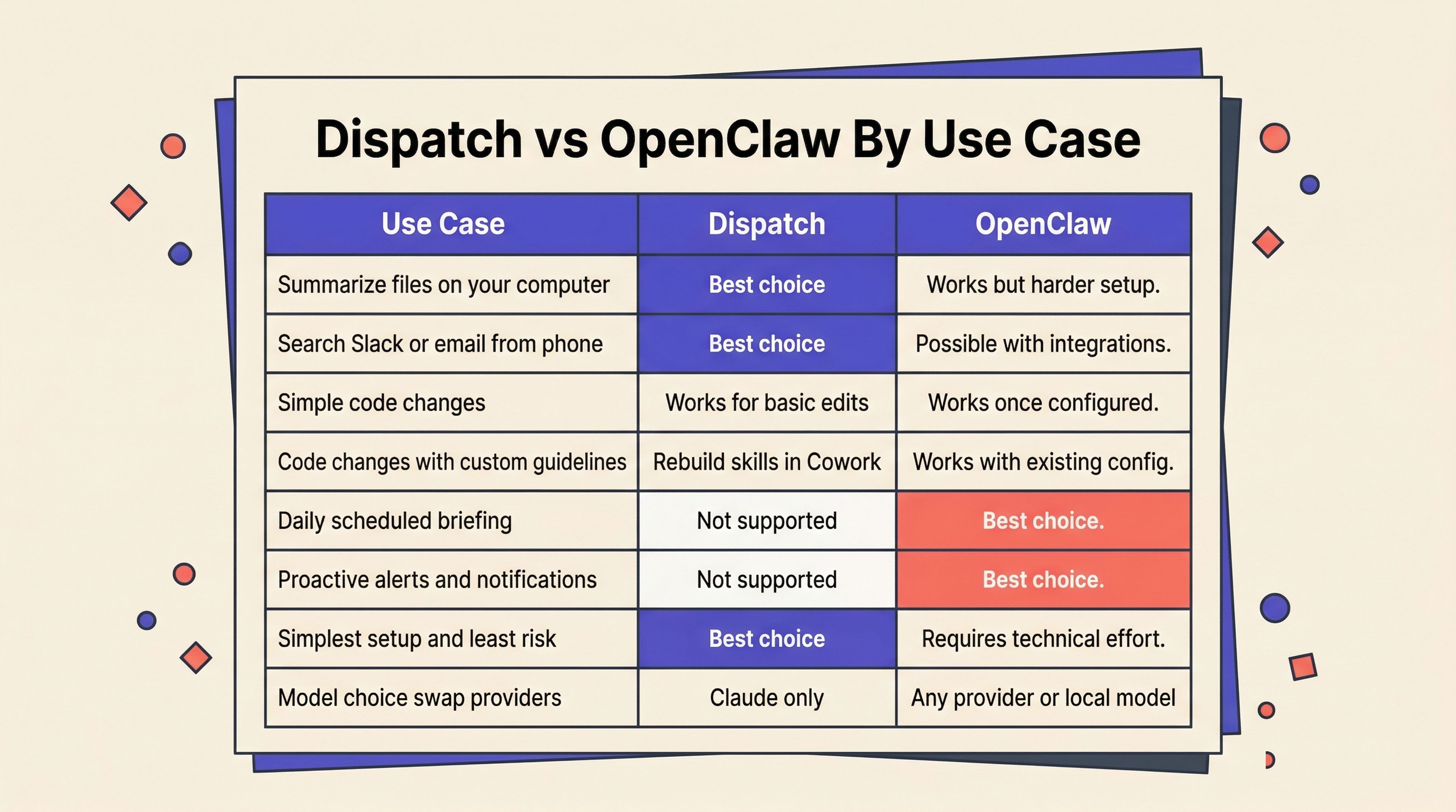 What Dispatch handles best compared to what OpenClaw handles best.