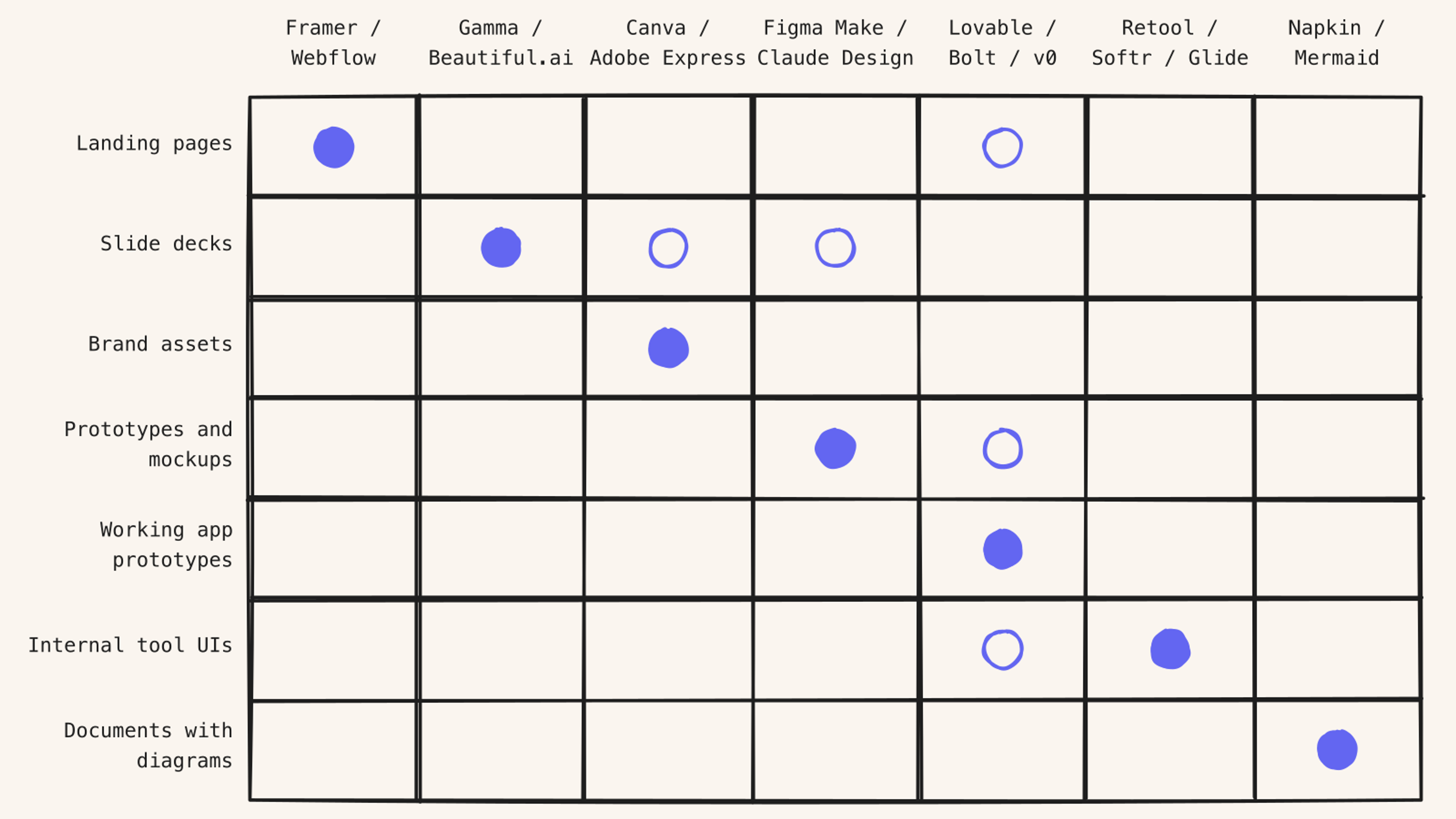 Figure 1 — Where each tool earns its slot. Filled dots mark the tool category that earns the slot today. Hollow dots mark adjacent fits where the same tool can ship the work, often less cleanly.