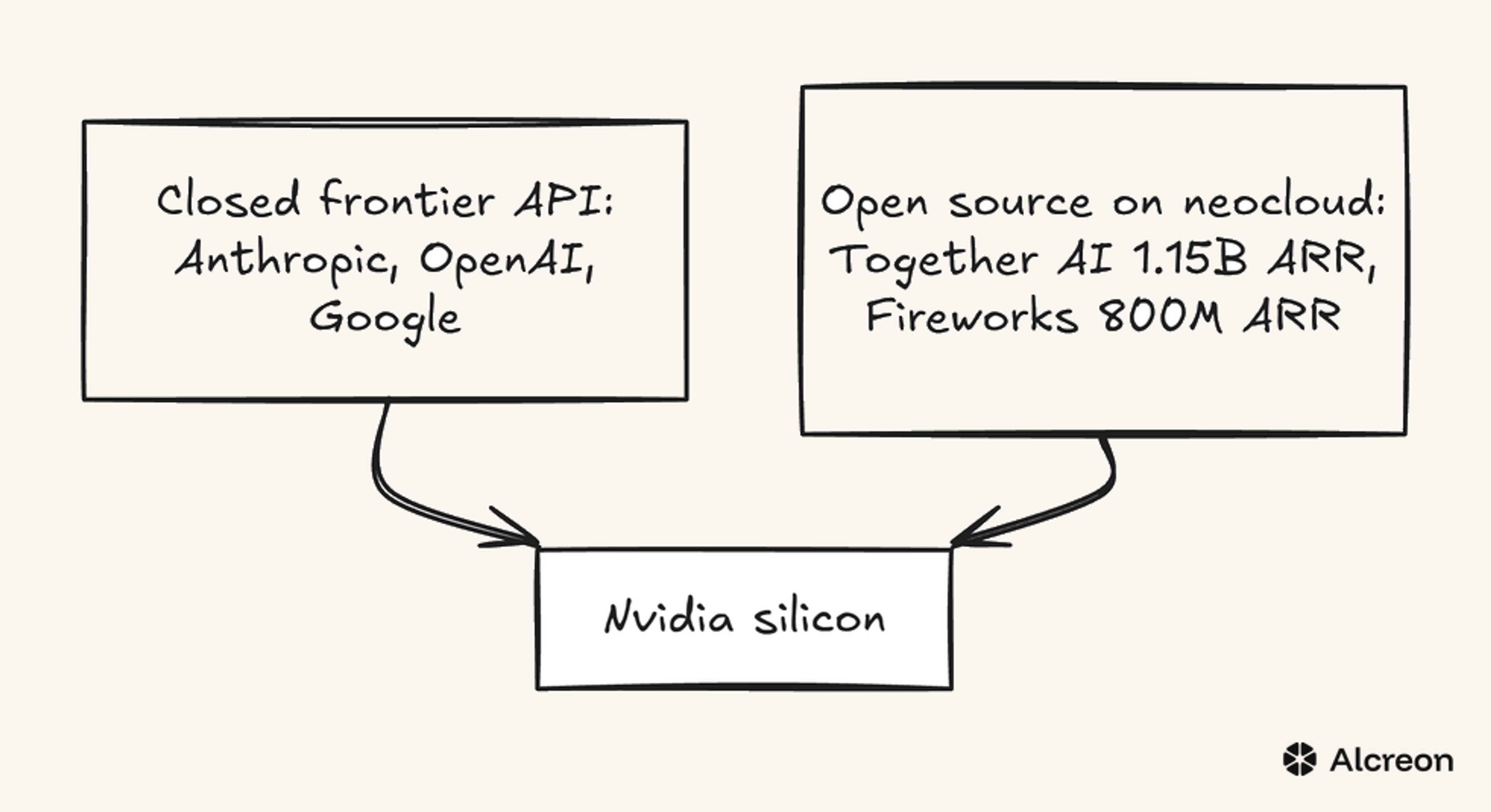 The AI inference market has split into two revenue-scale categories, closed-frontier API and open-source on neocloud, both riding Nvidia silicon underneath.