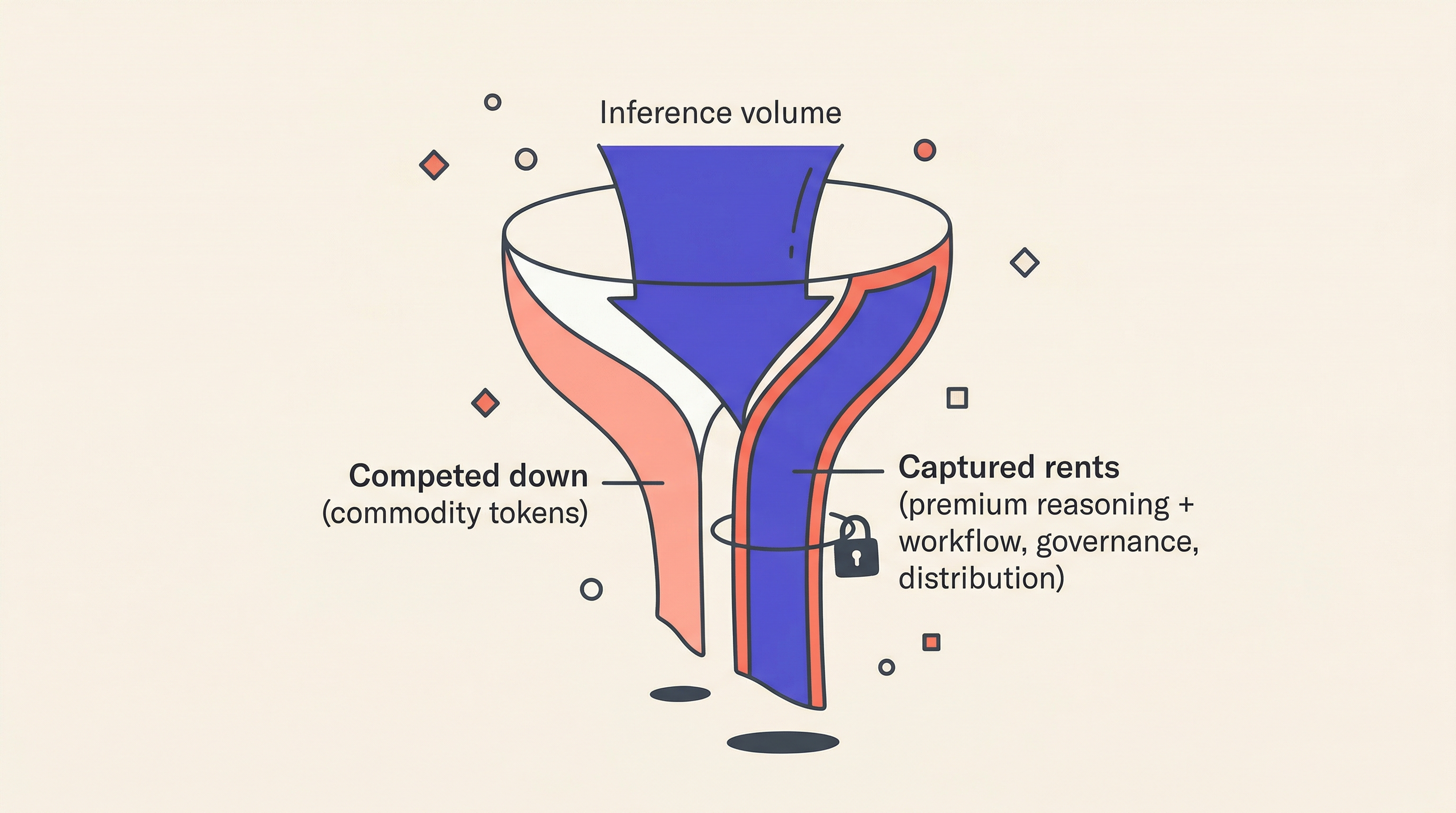 Generic inference volume splitting into two channels: commodity tokens competed down, and captured rents from premium reasoning and workflow