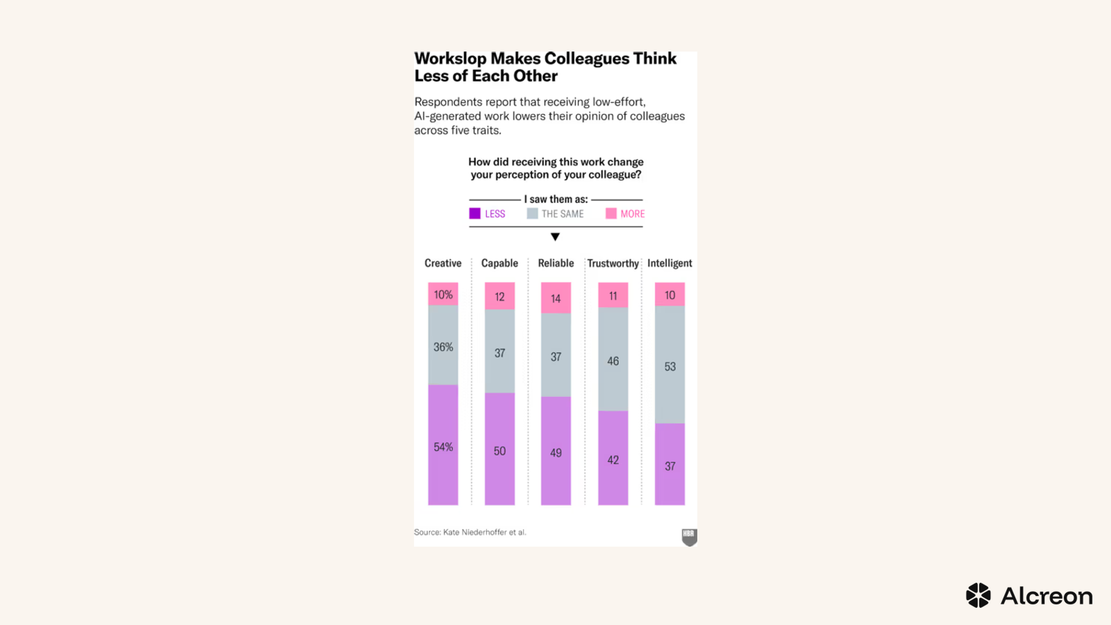 Figure 1 — Workslop reshapes peer perception across five traits, with most colleagues seen as less creative, capable, reliable, trustworthy, and intelligent. Source: Niederhoffer et al, Harvard Business Review.