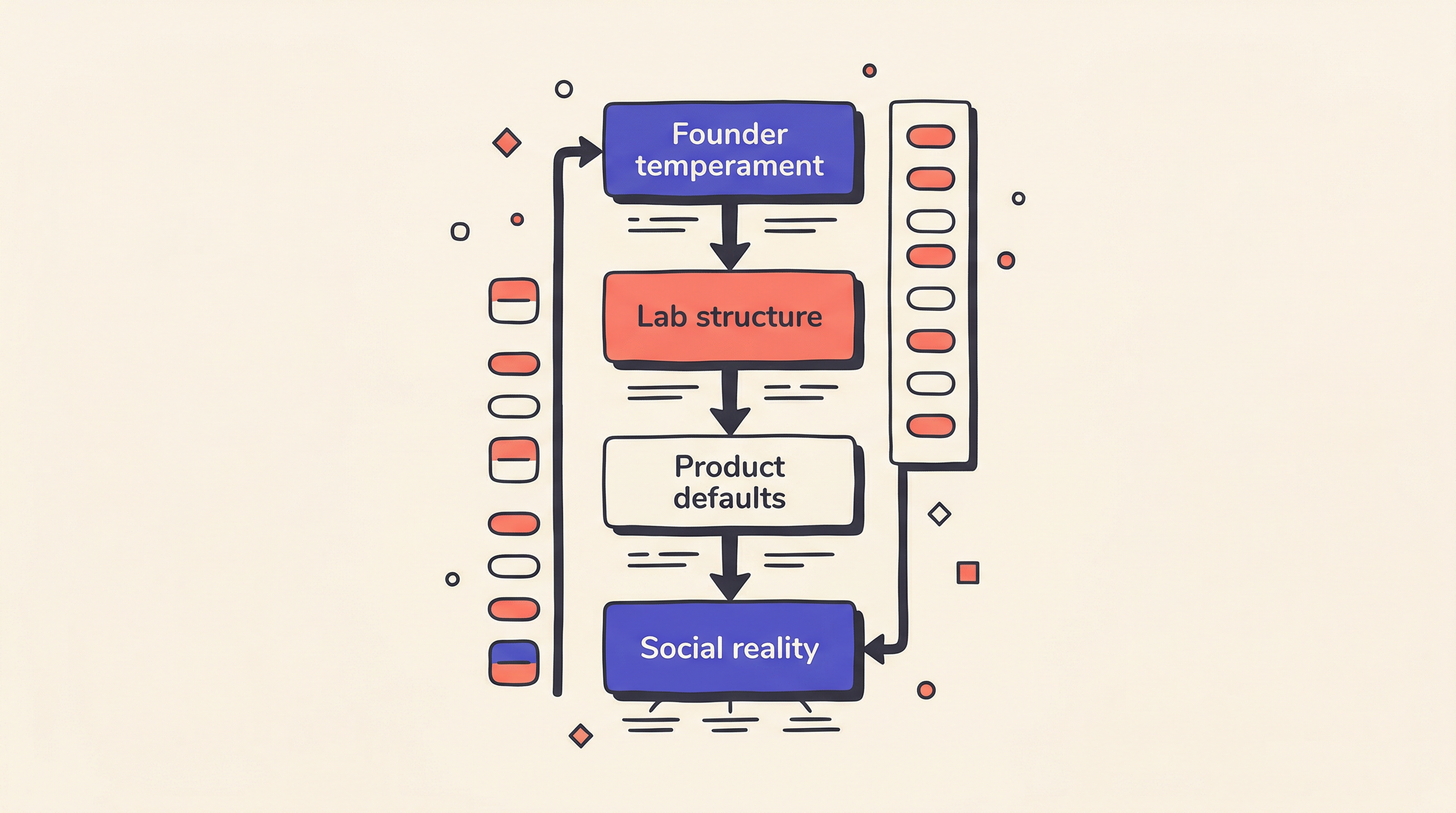 Flow diagram linking founder temperament to lab structure, product defaults, and social reality with value notes