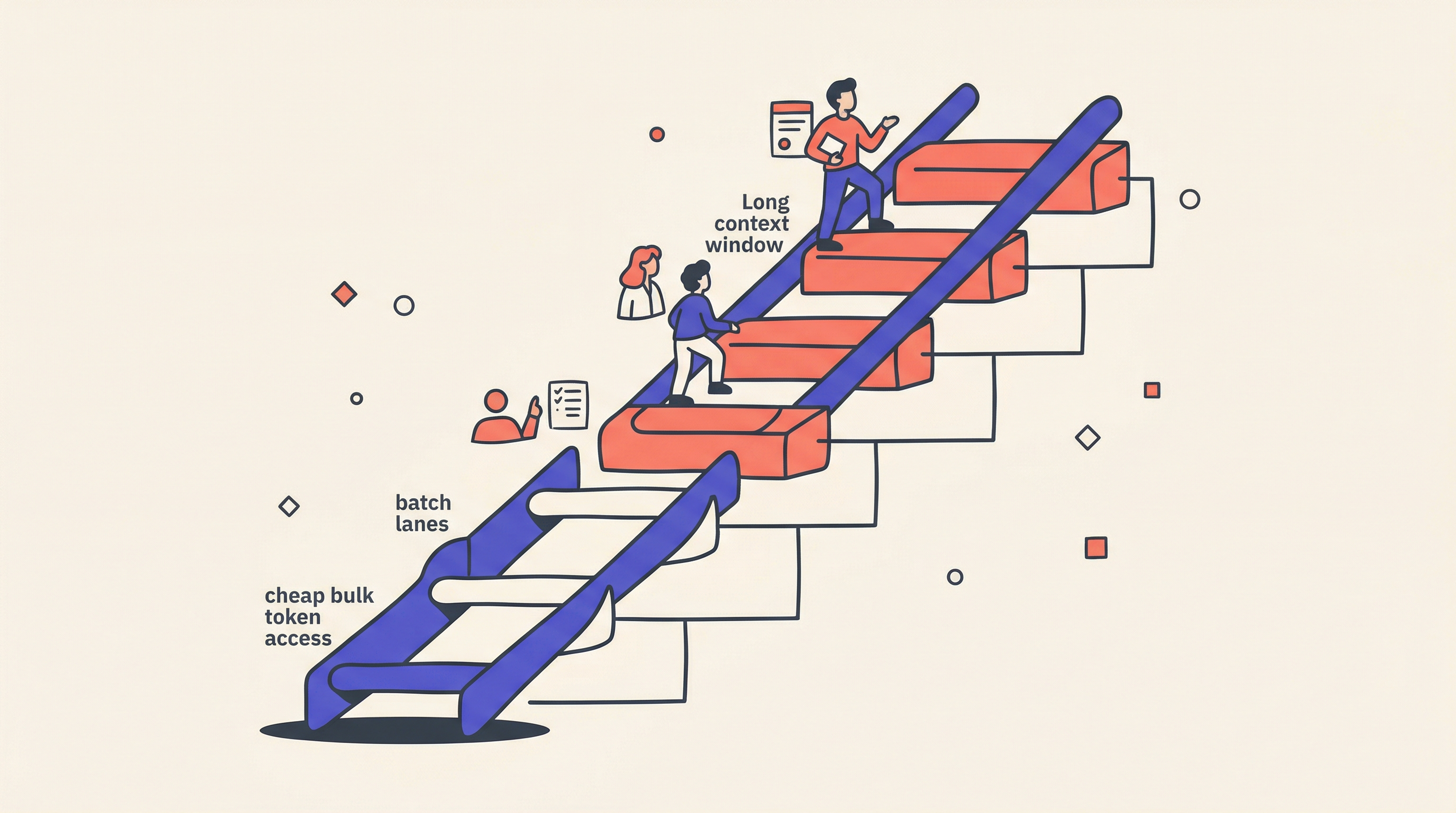 A stylized price ladder with users climbing to different tiers based on urgency, task value, and governance needs