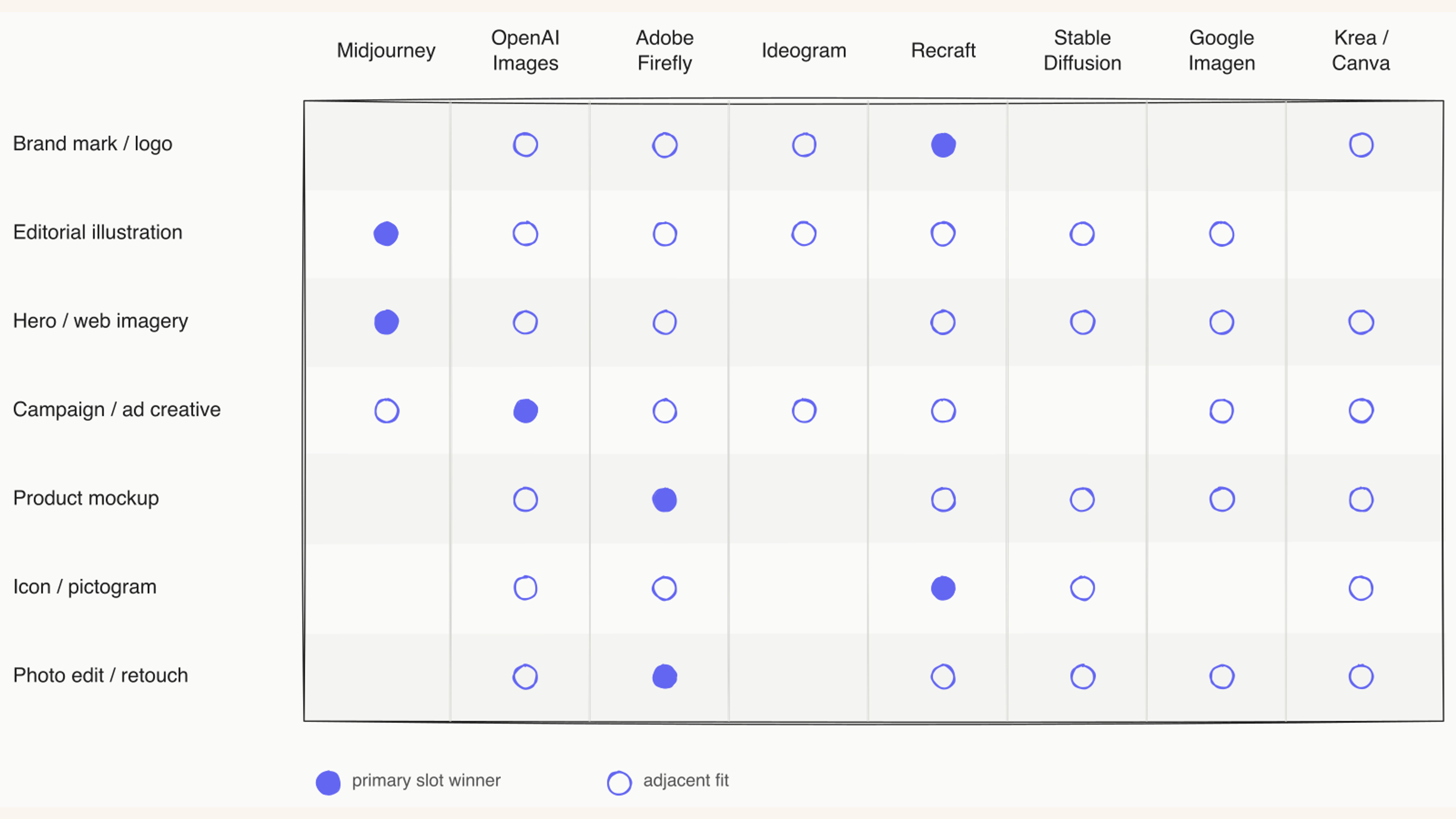Figure 1 — Where each tool earns its slot. Filled dots mark the tool that earns the slot today. Hollow dots mark adjacent fits where the same tool can ship the work, often less cleanly.