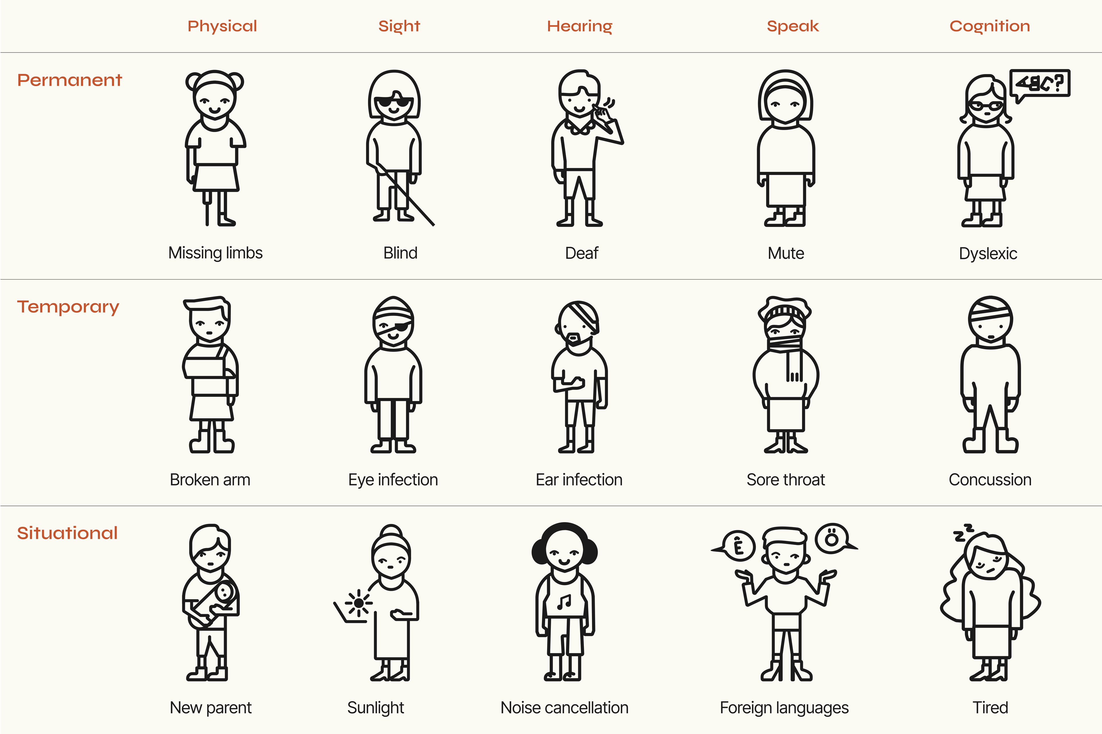 A chart illustrating how disabilities can be permanent, temporary, or situational, across five categories: Physical, Sight, Hearing, Speak, and Cognition.  First line shows Permanent, which includes: Missing limbs, Blind, Deaf, Mute, Dyslexic  . Next line shows Temporary, which includes: Broken arm, Eye infection, Ear infection, Sore throat, Concussion. Next line shows   Situational, which includes: New parent, Sunlight glare, Noise cancellation headphones, Speaking foreign languages, Feeling tired Each category includes a simple line-drawn character representing a person with the described condition.