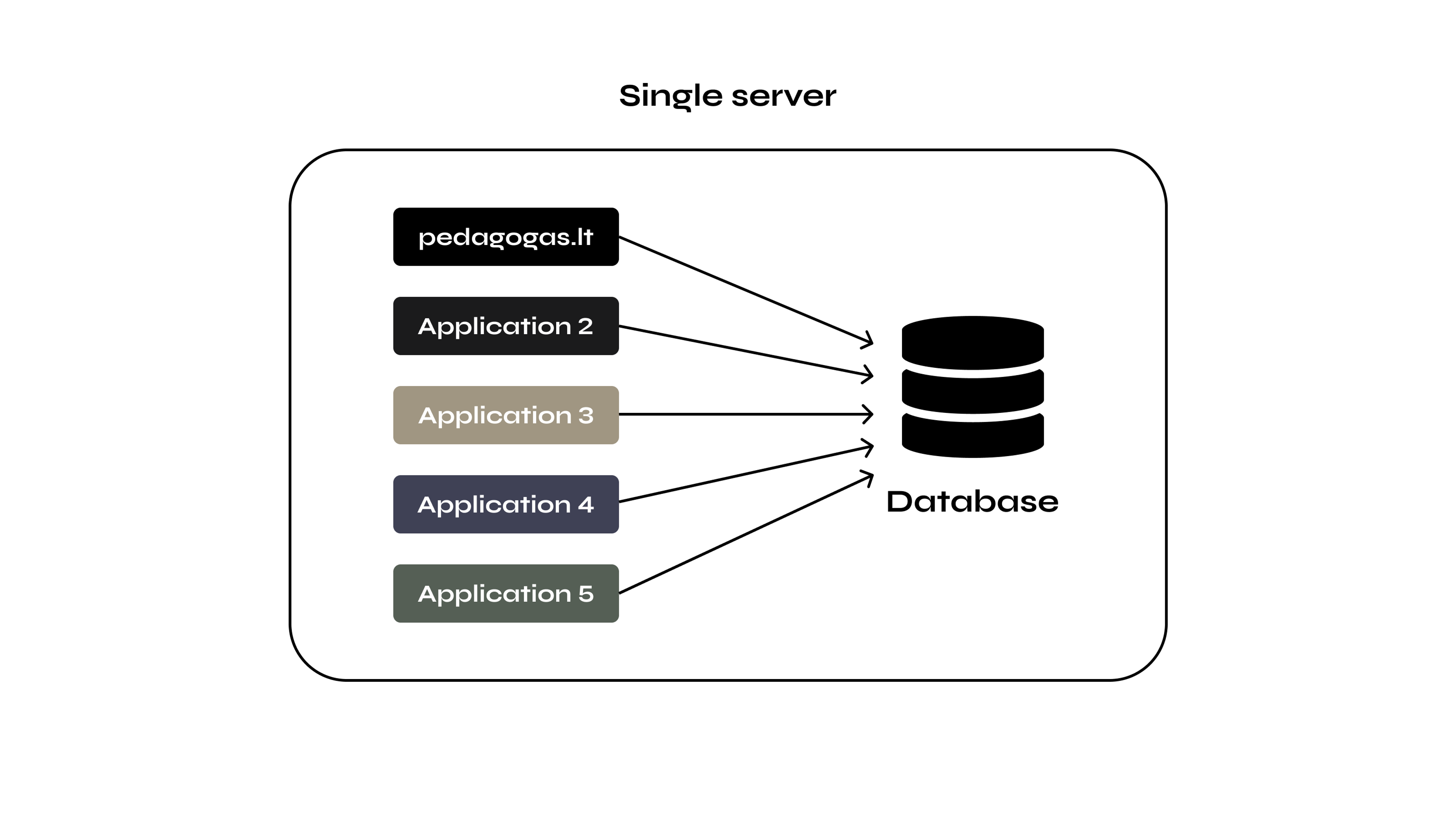 AWS single server