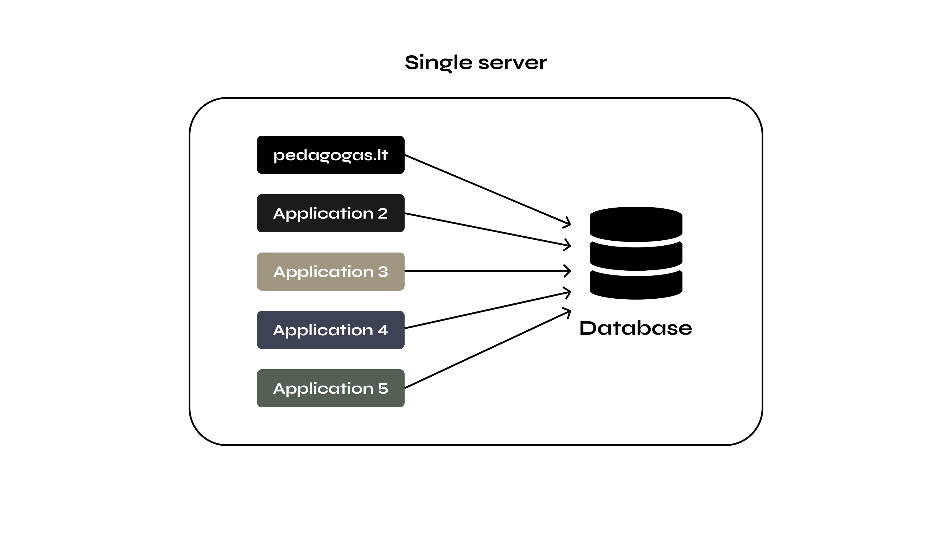 AWS single server