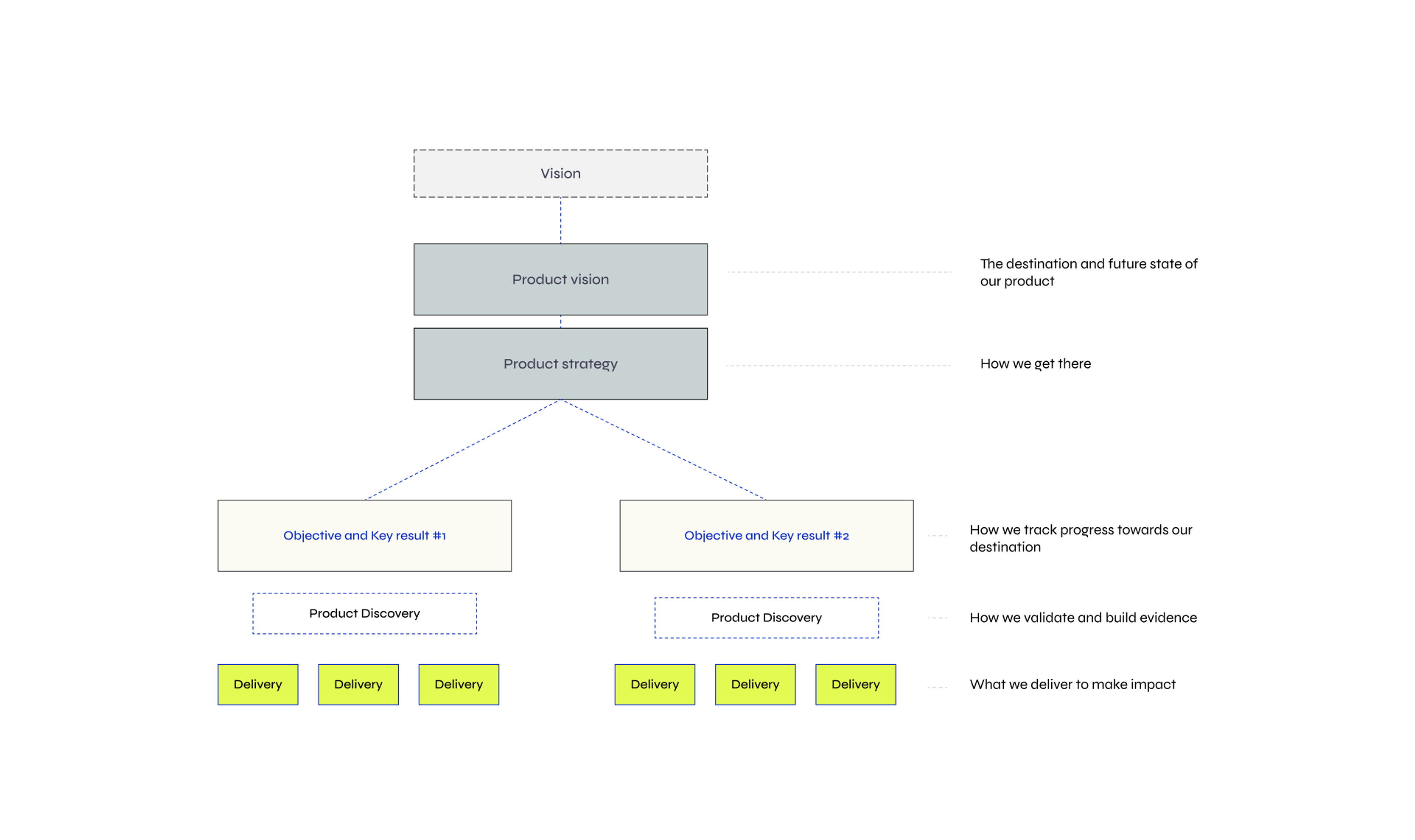 Diving deeper - the process of continuous discovery
